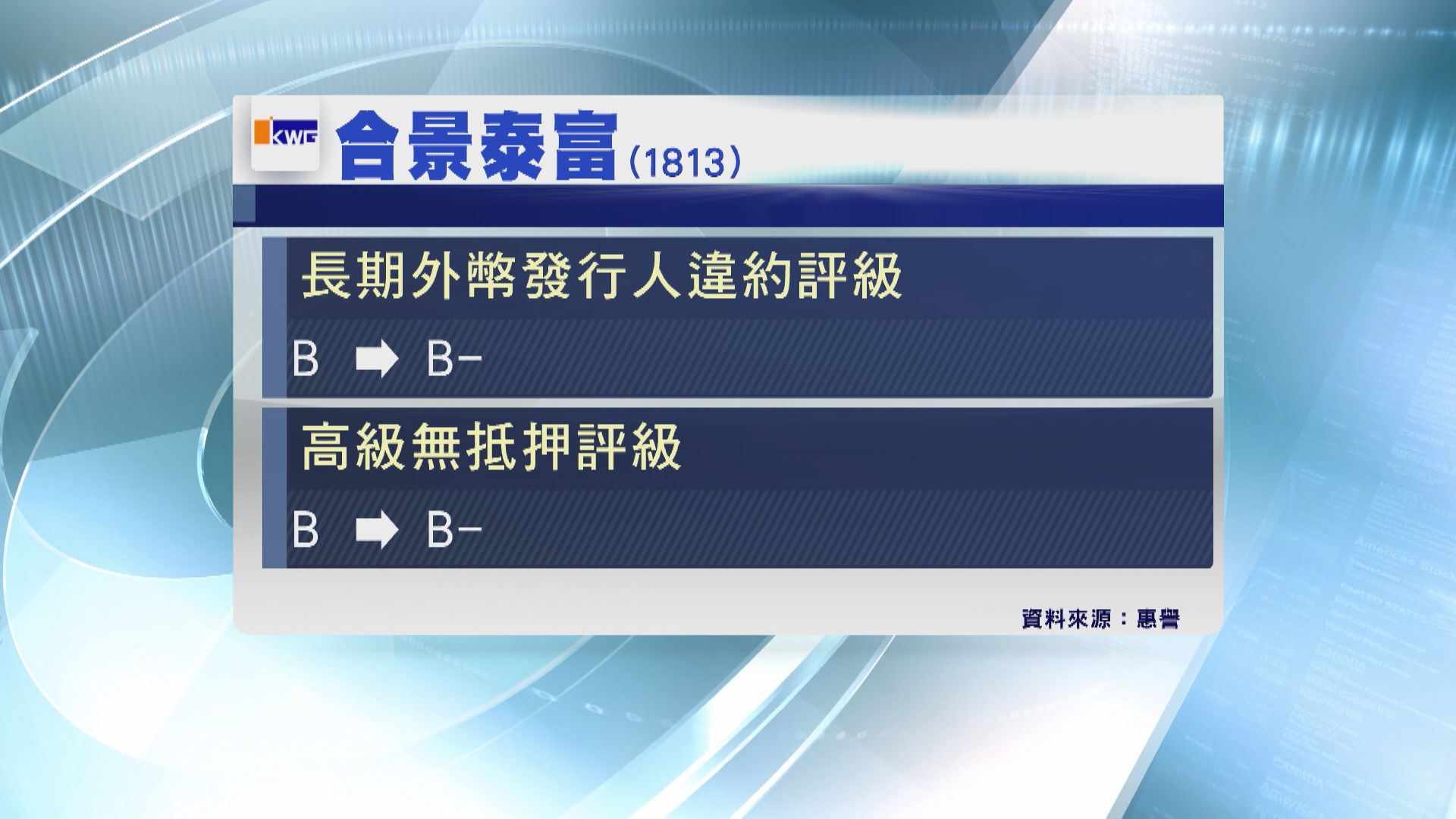 【內房危機】惠譽降合景泰富評級至「B-」