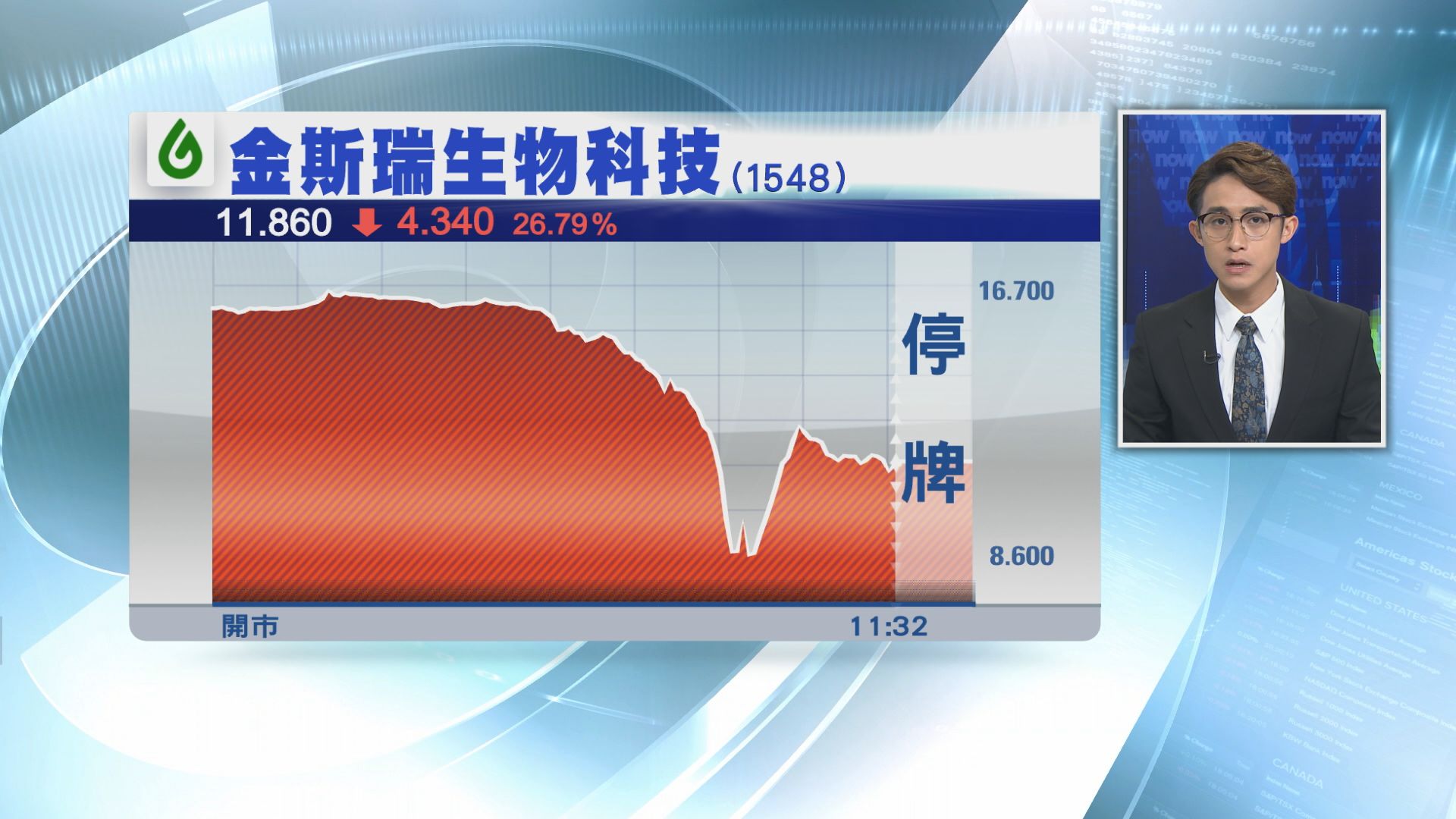【中途停牌】金斯瑞被狙擊曾瀉46%　疑數據造假