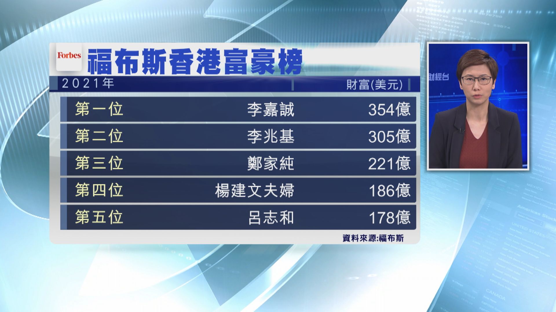 李嘉誠靠Zoom重奪香港首富