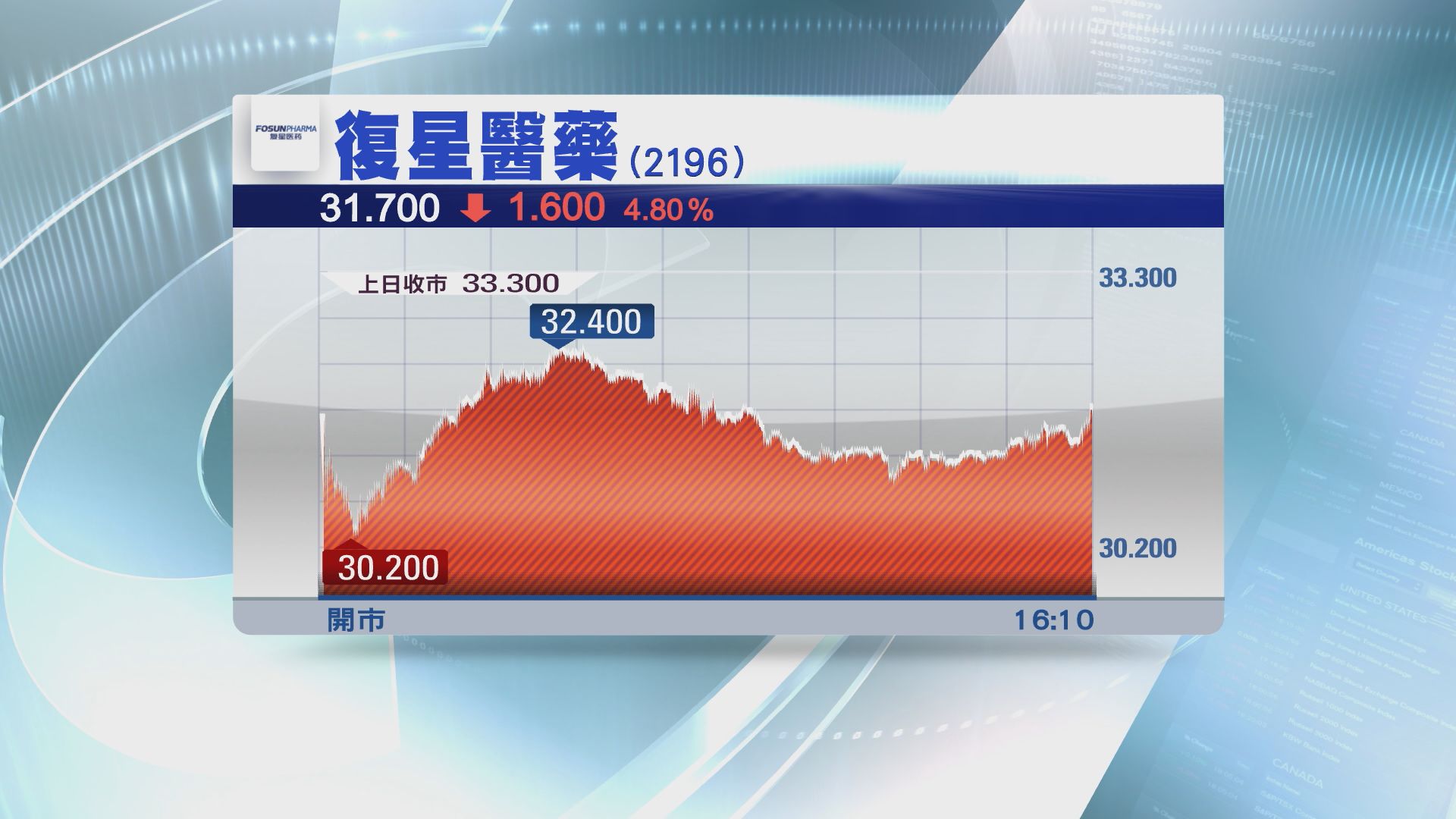 【子公司被舉報造假】復醫曾插9%　收市跌4%