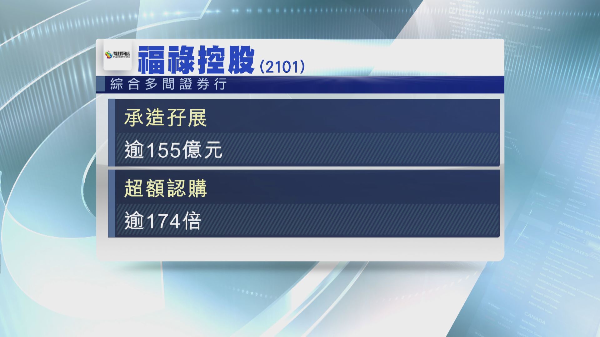 福祿孖展超購逾174倍