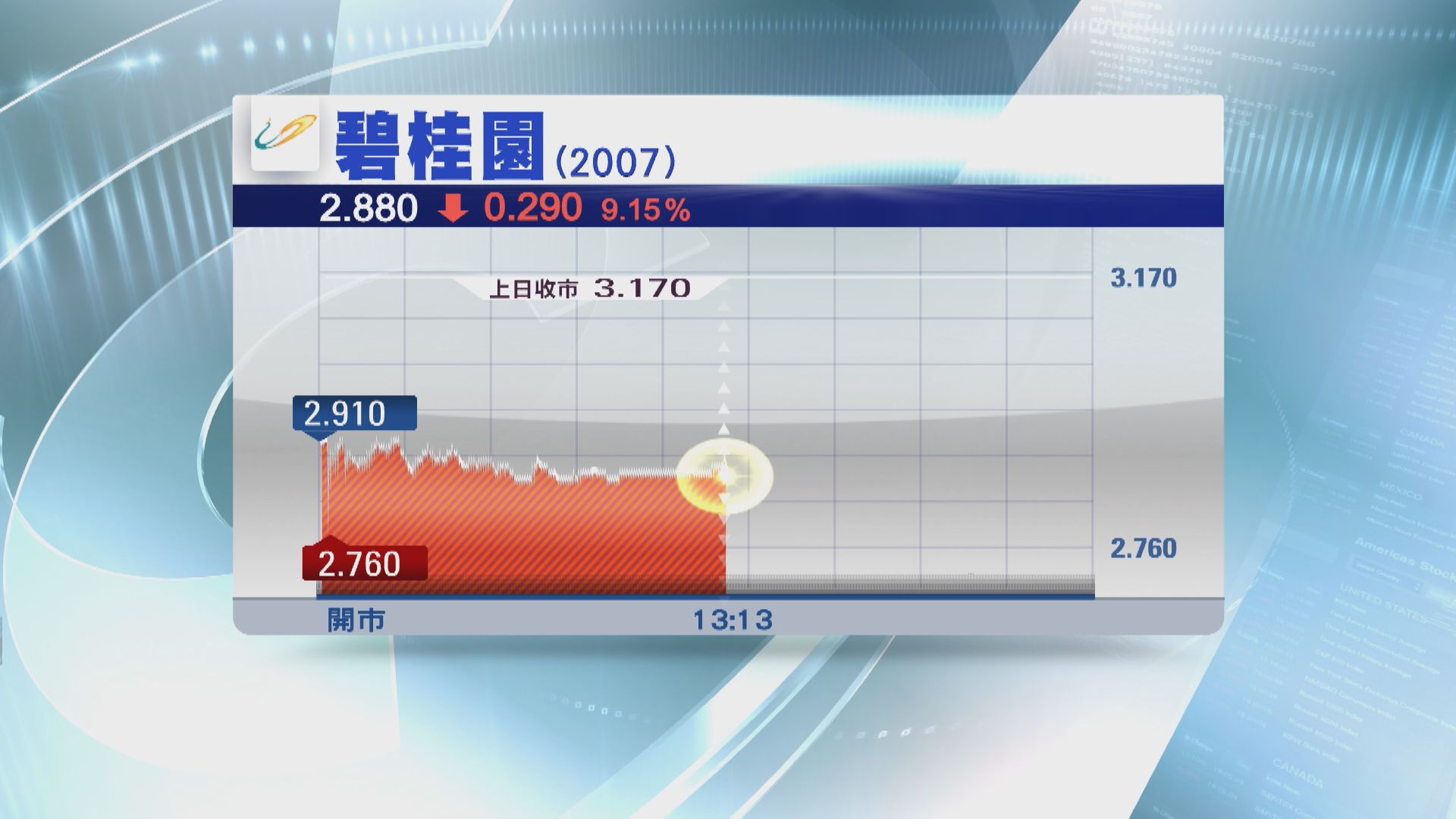 【拖冧股價】碧桂園1個月兩度「抽水」 未脫險內房勢跟