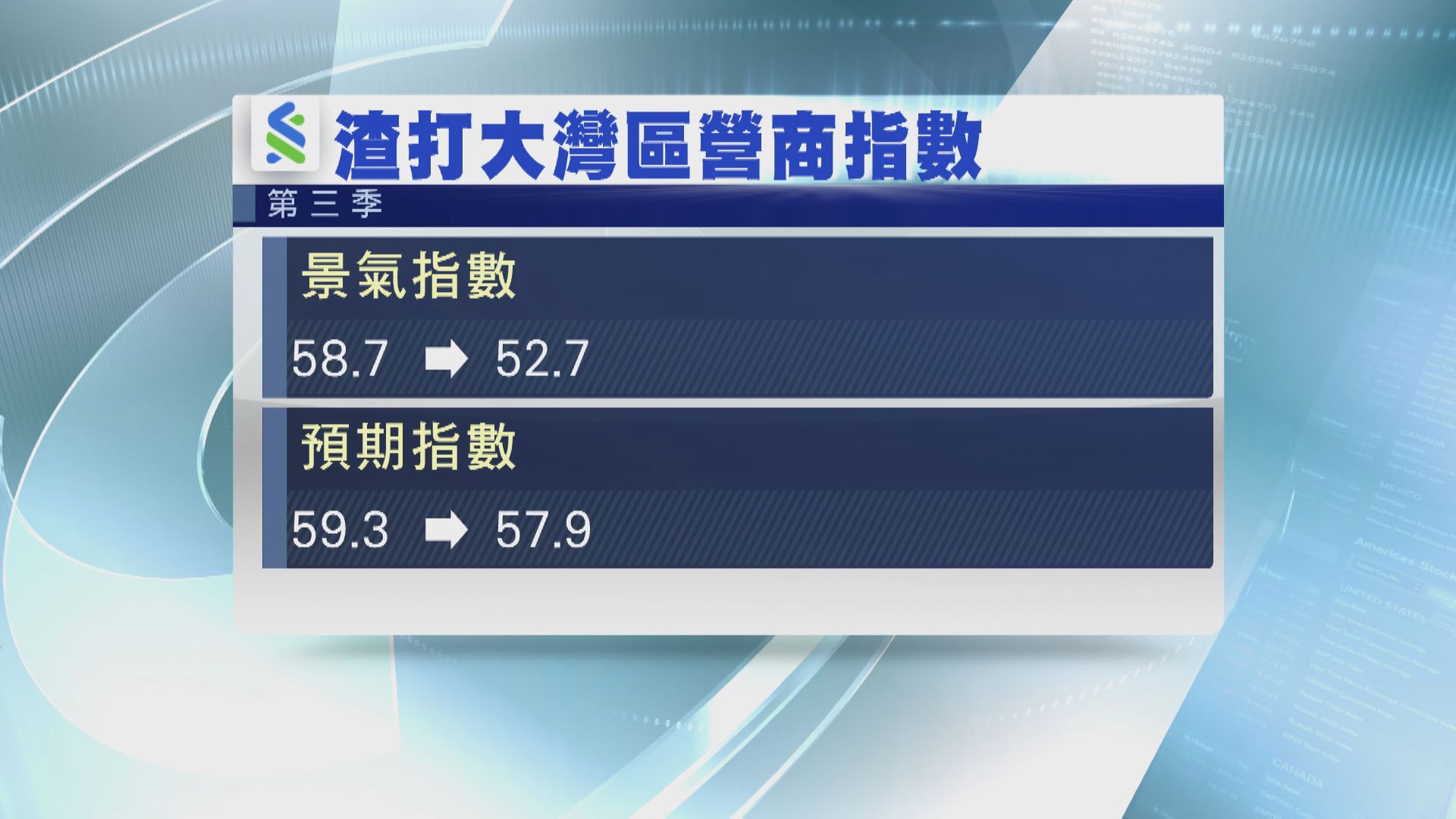【面世後首跌】渣打大灣區營商景氣指數上季向下