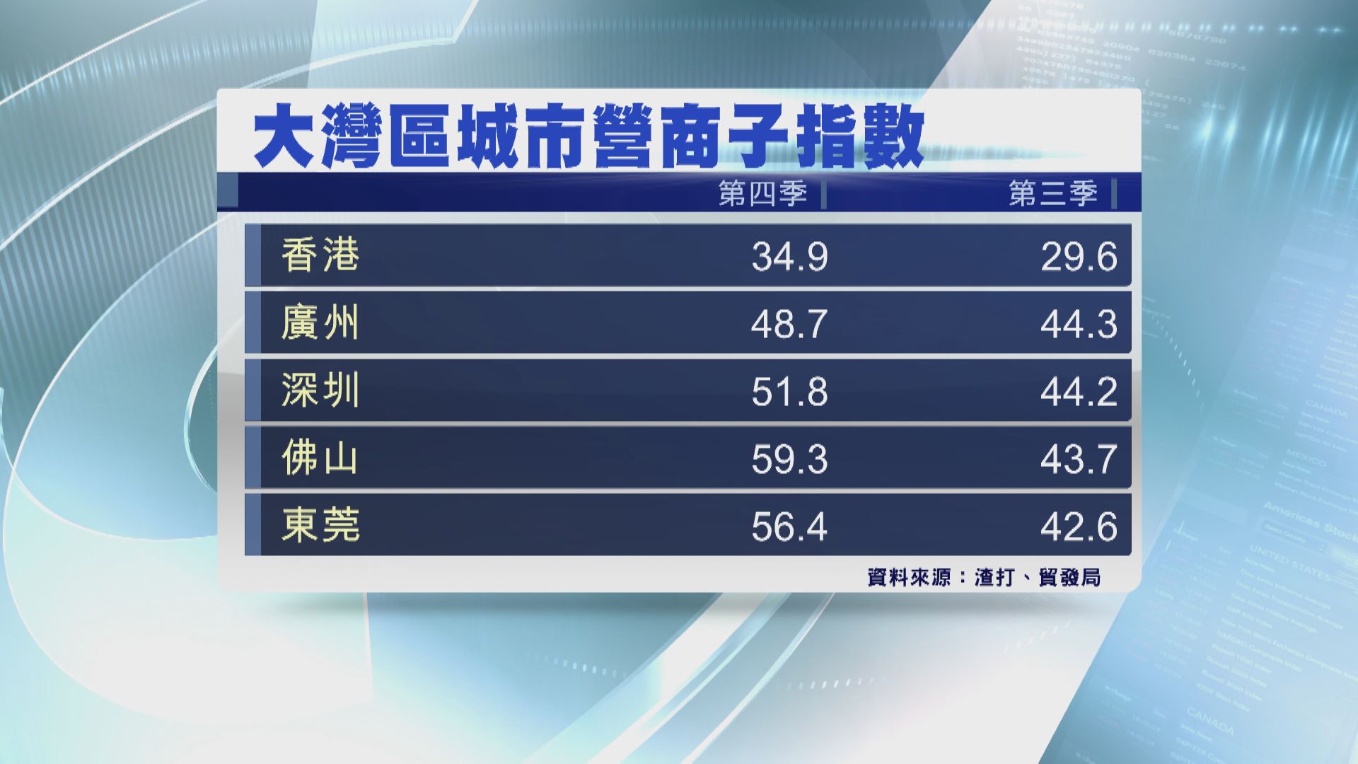 大灣區營商景氣指數！經濟結構拖慢港復甦步伐