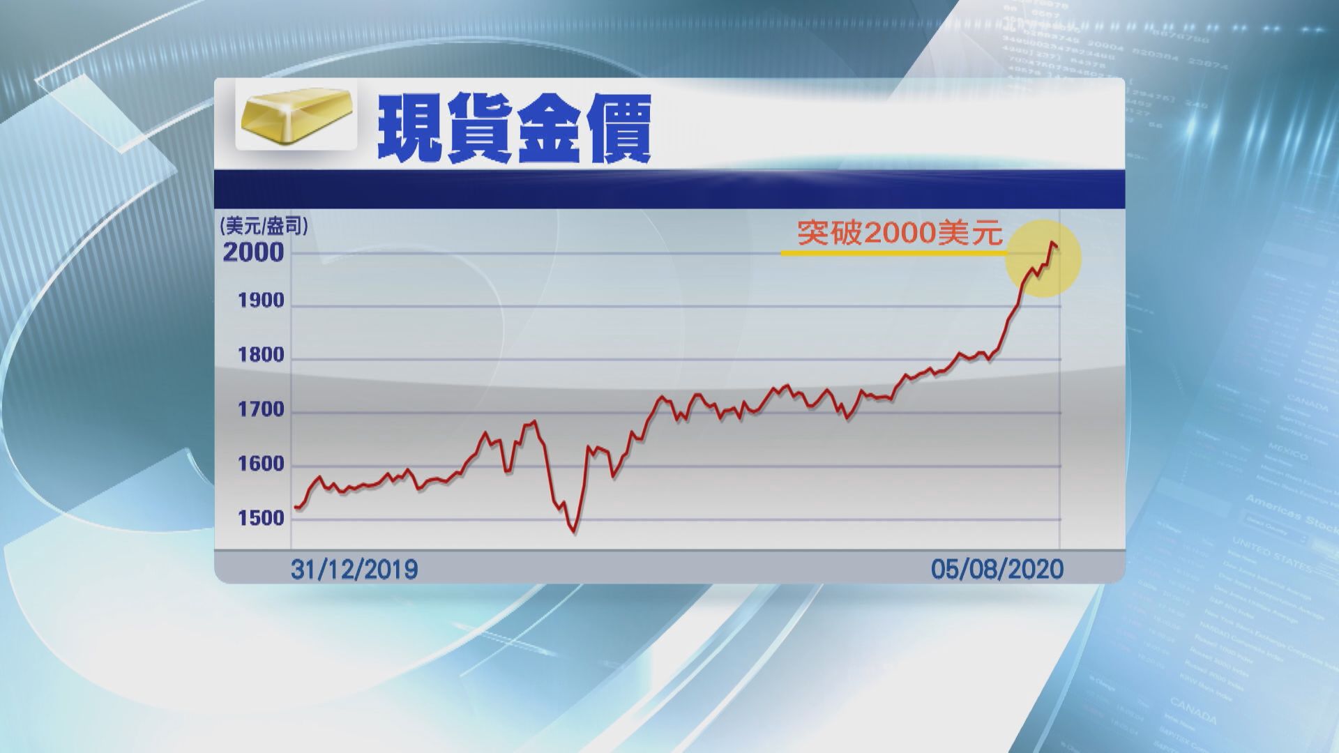 現貨金亞洲市破2030美元 分析：升勢過急