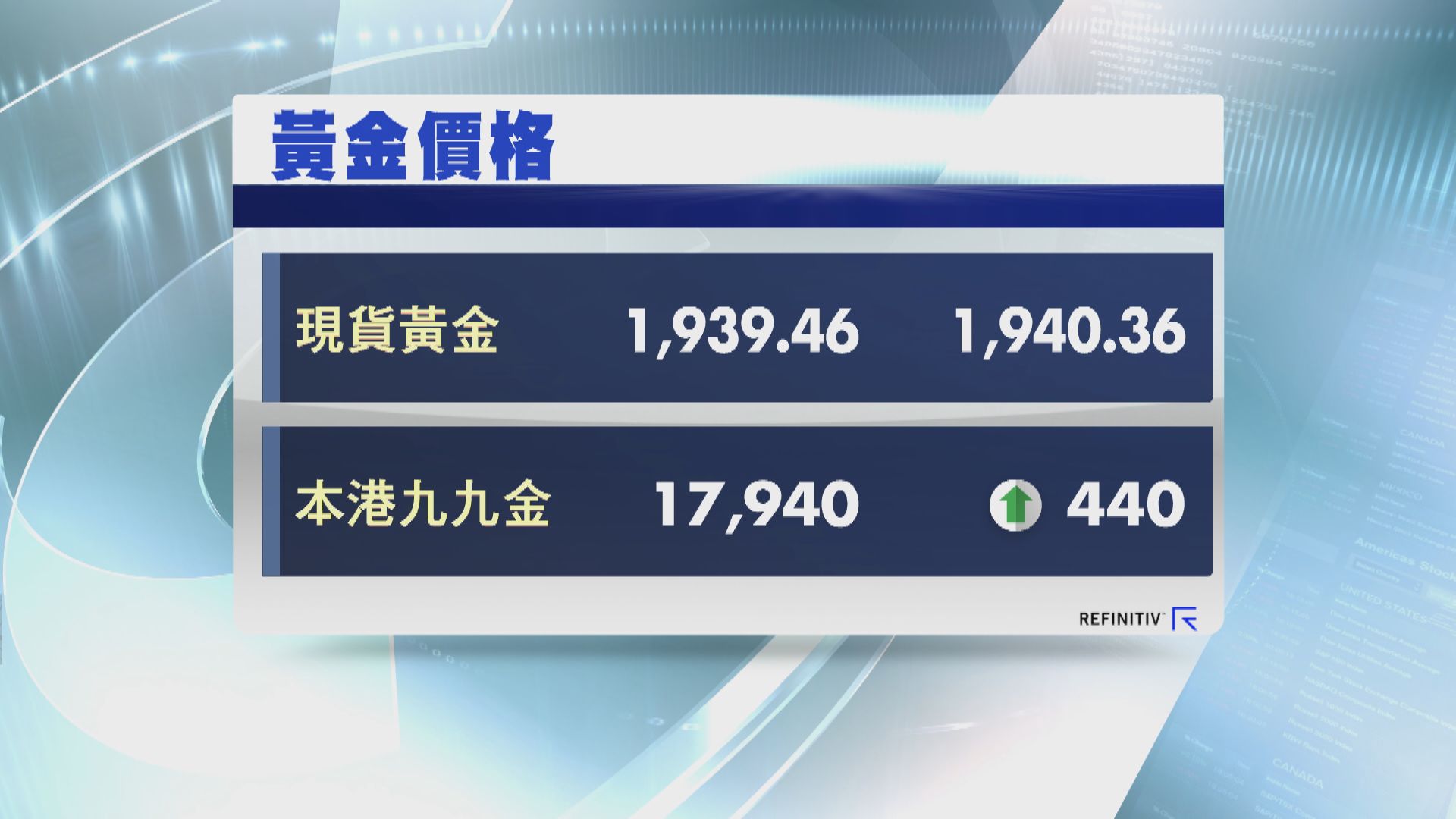 中美關係緊張 金價再創新高