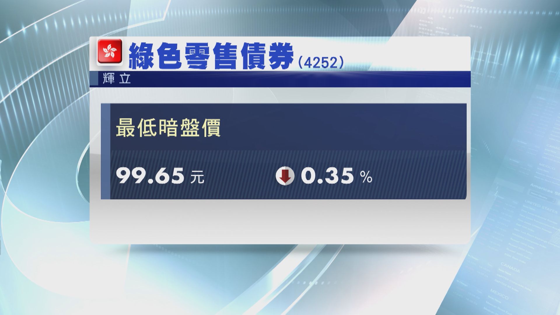 【爆冷輸錢】綠債暗盤「潛水」   曾低見$99.65