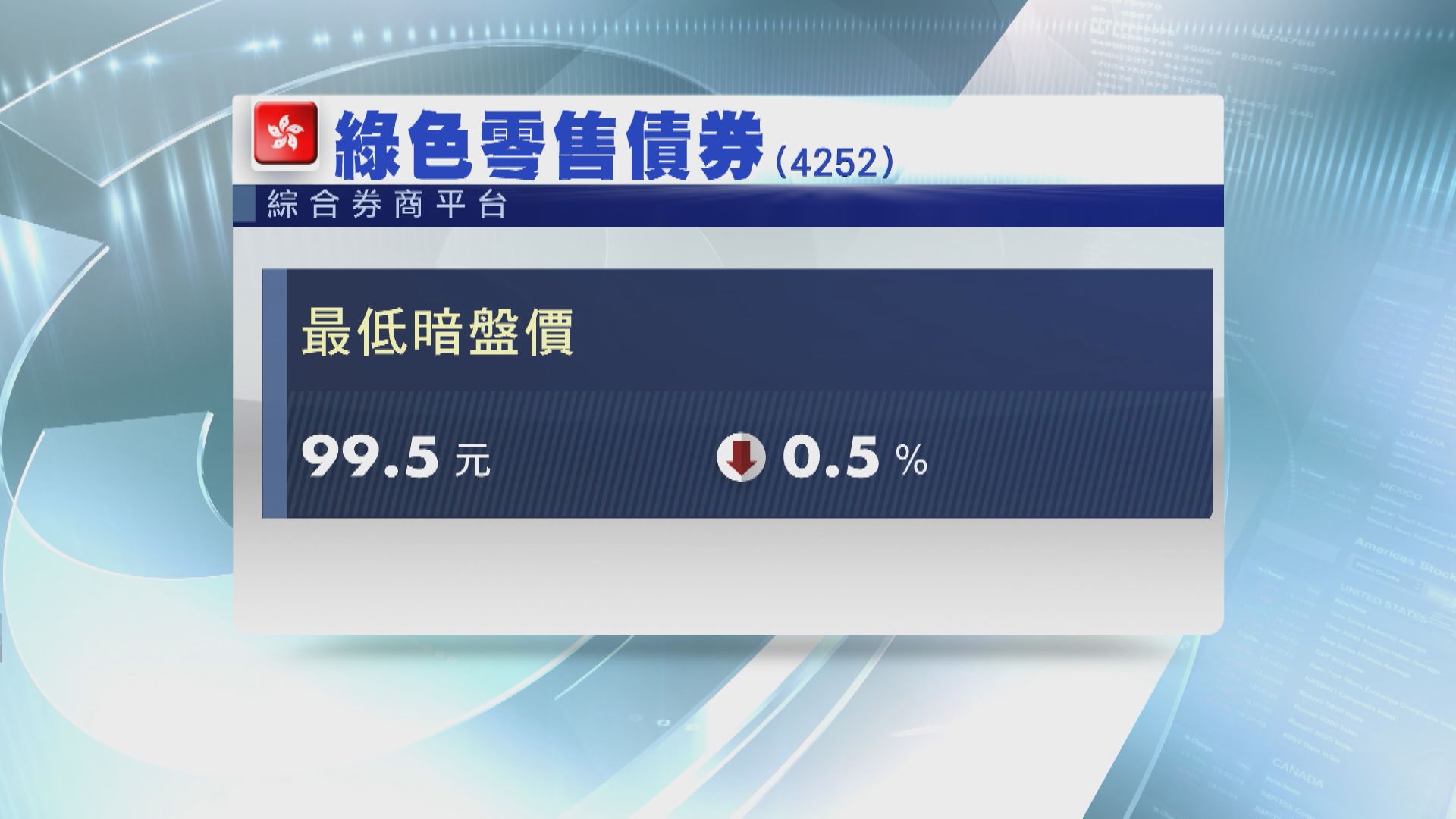 【一地眼鏡碎】綠債暗盤收市「破發」 曾低見$99.5