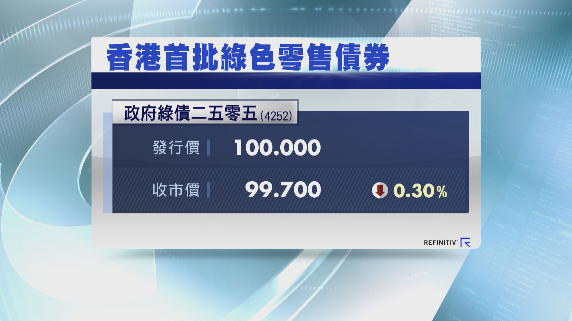 【幾十萬人齊輸錢】綠債成第1隻首日「破發」政府零售債