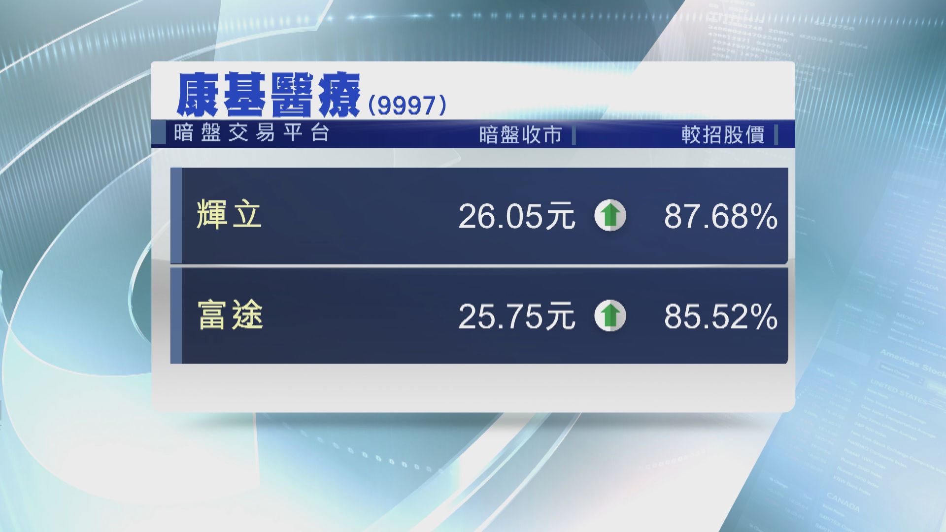 下周一掛牌兩隻新股 暗盤價顯著造好