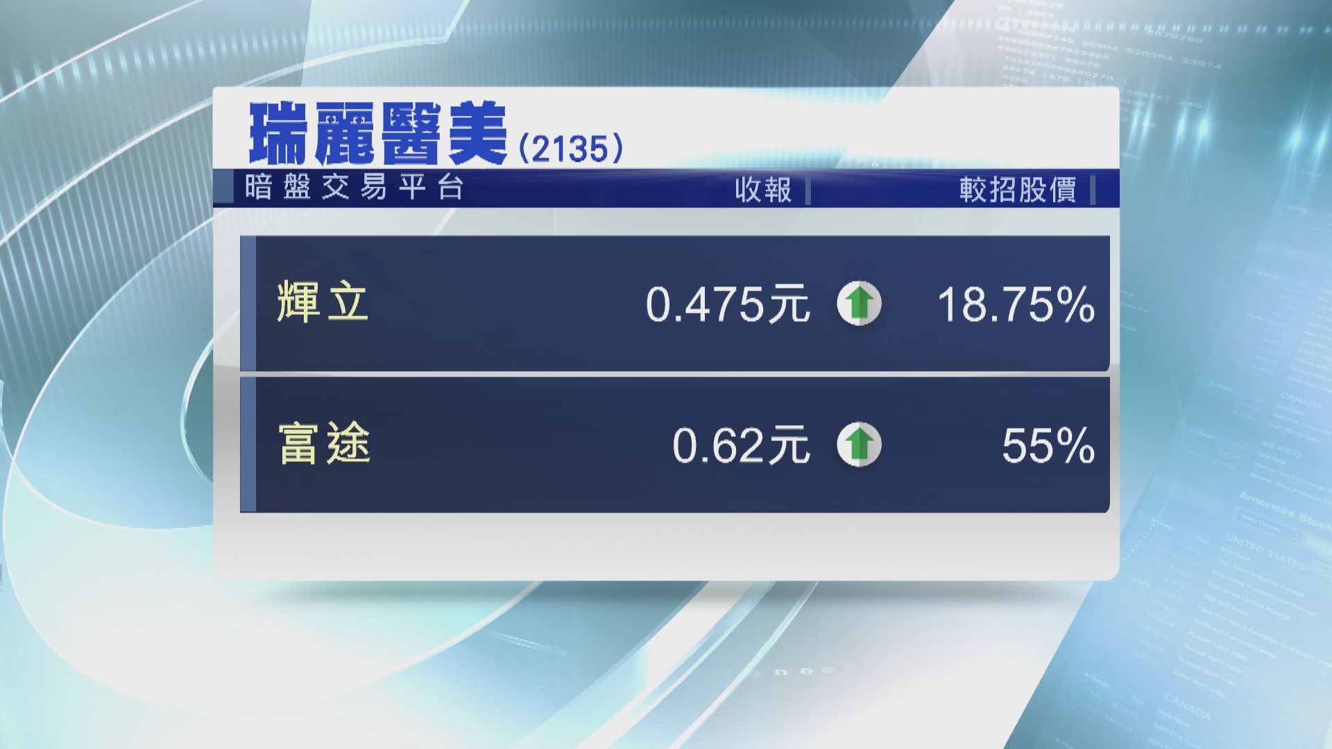 瑞麗醫美暗盤炒高55% 一手帳賺$2200