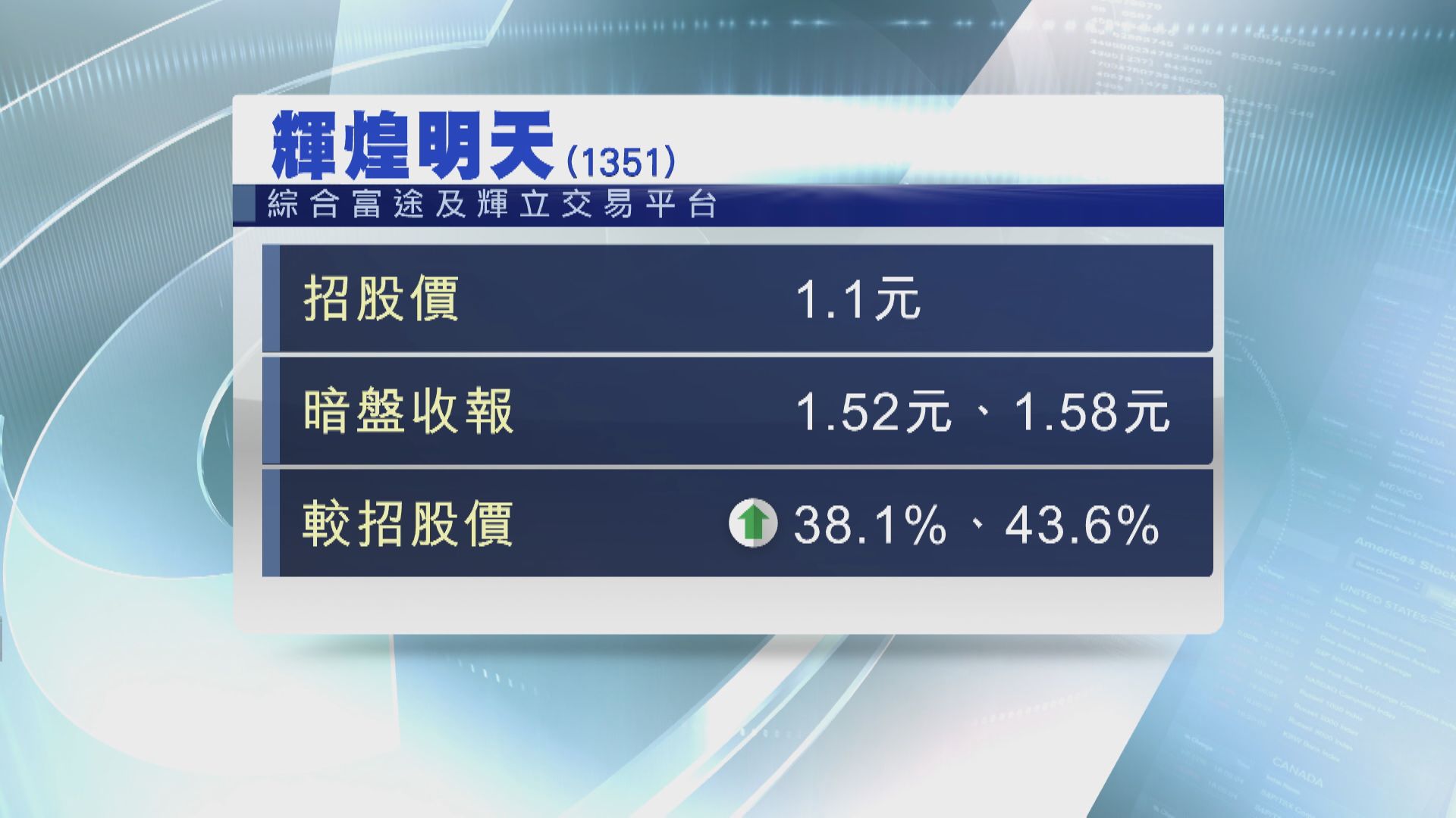 輝煌明天暗盤價造好