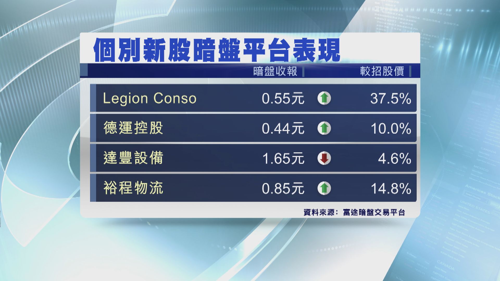Legion暗盤炒高37%  達豐「潛水」