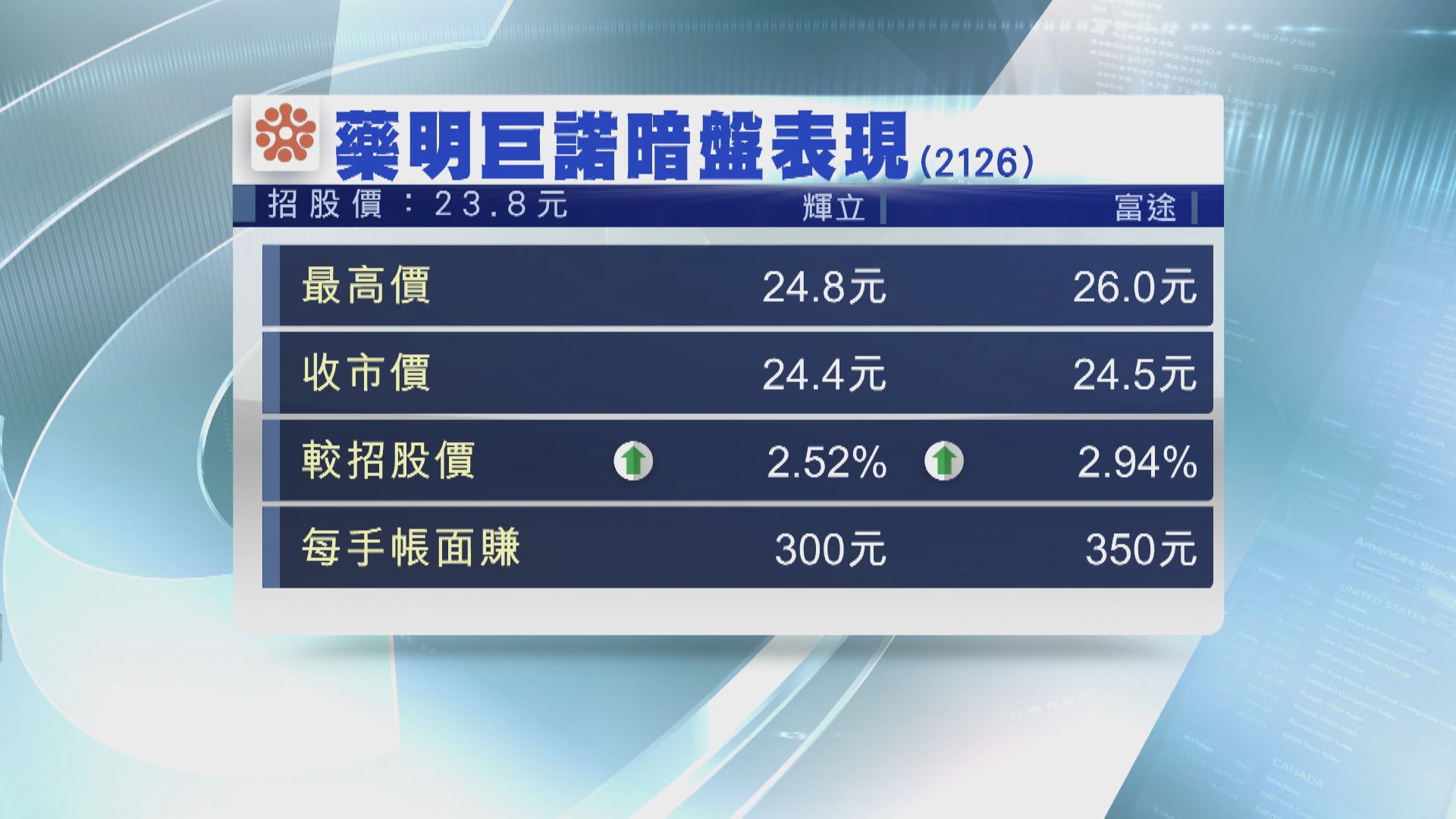 藥明巨諾場外暗盤價較招股價高逾2%