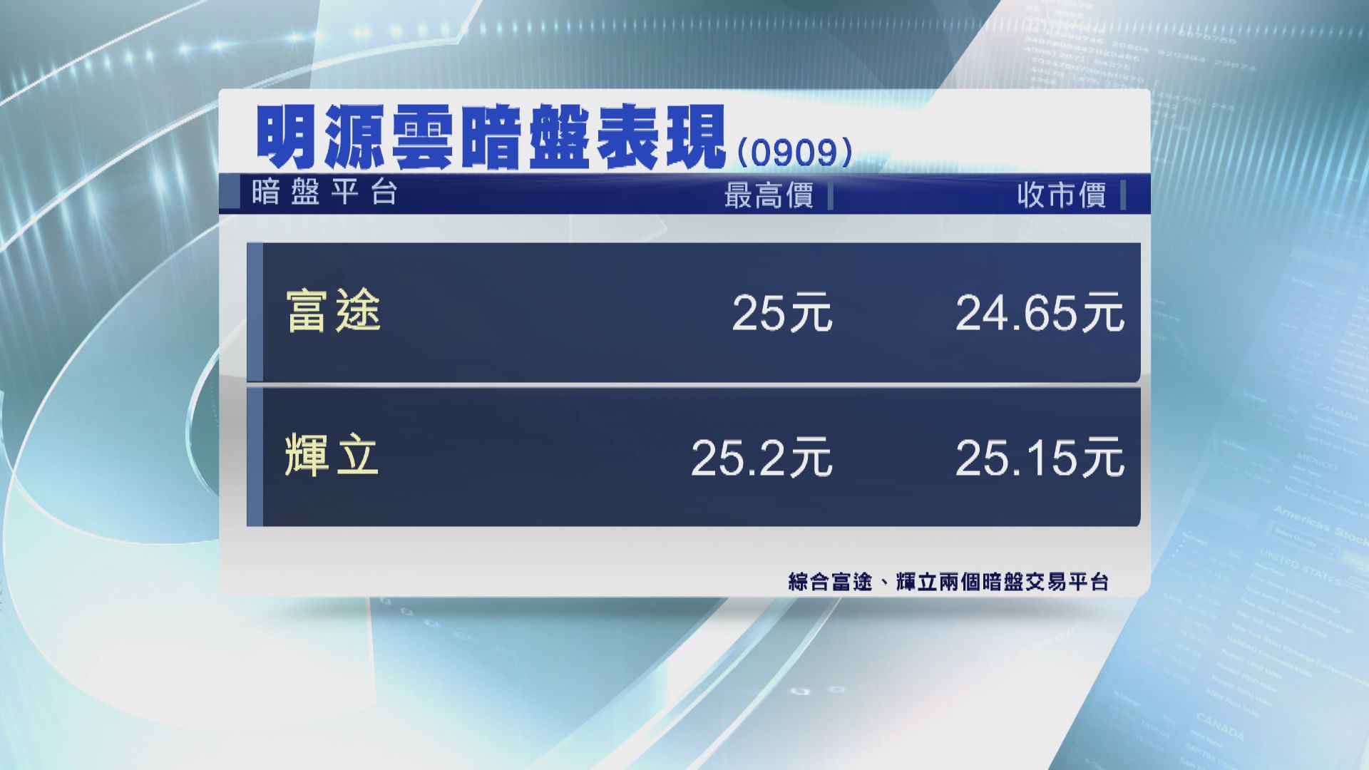 新股明源雲 暗盤價造好