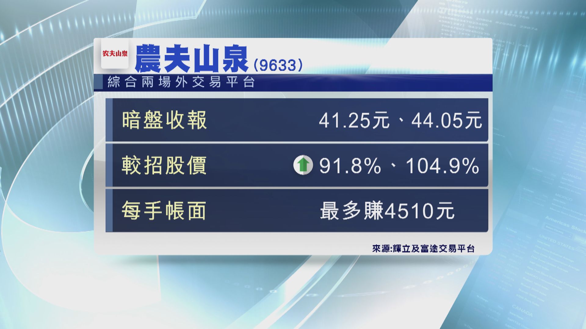 新股農夫山泉 暗盤收報逾40元