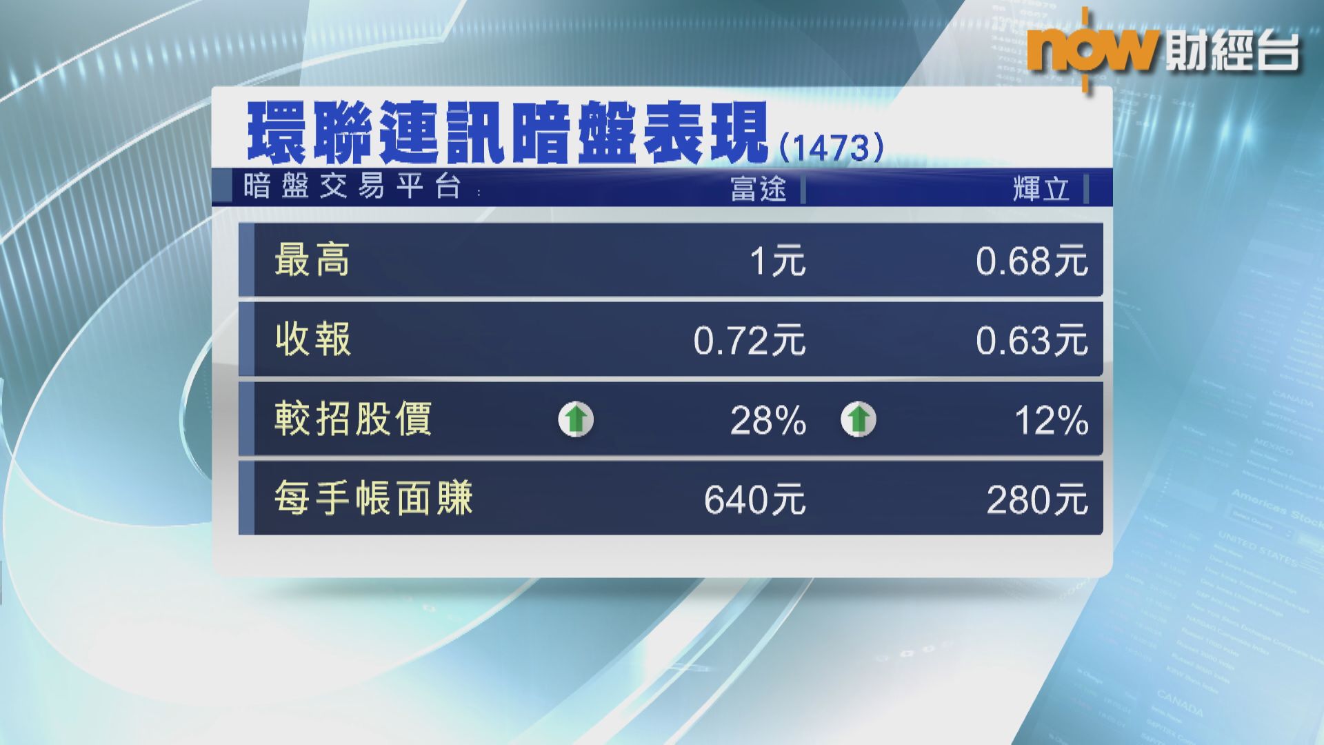 環聯連訊暗盤曾炒高78%