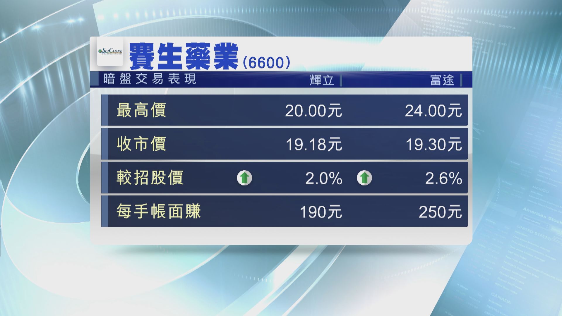 賽生暗盤「有頭冇尾」埋單僅炒高2%