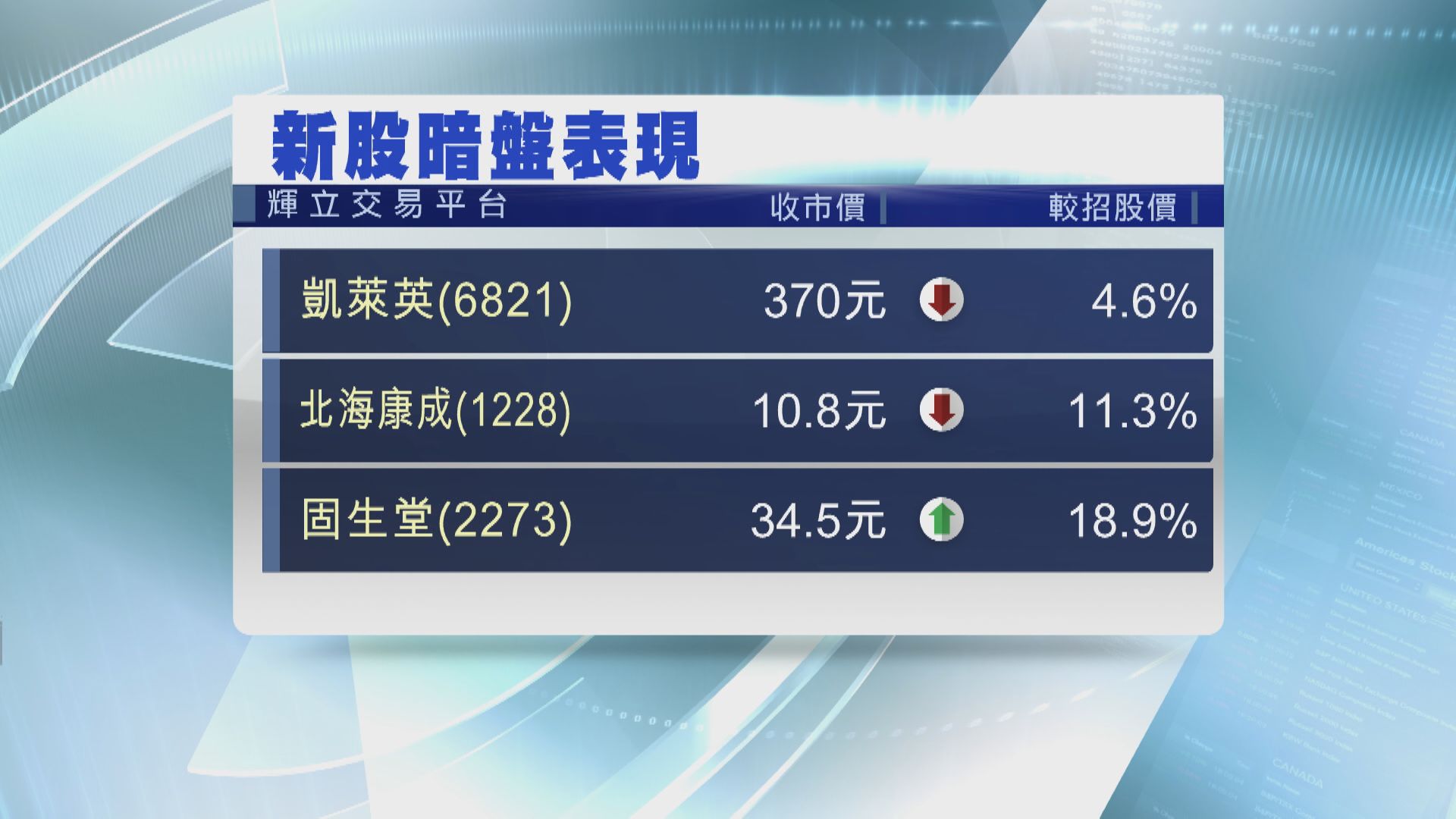 最貴新股凱萊英暗盤低收4% 一手輸$1800