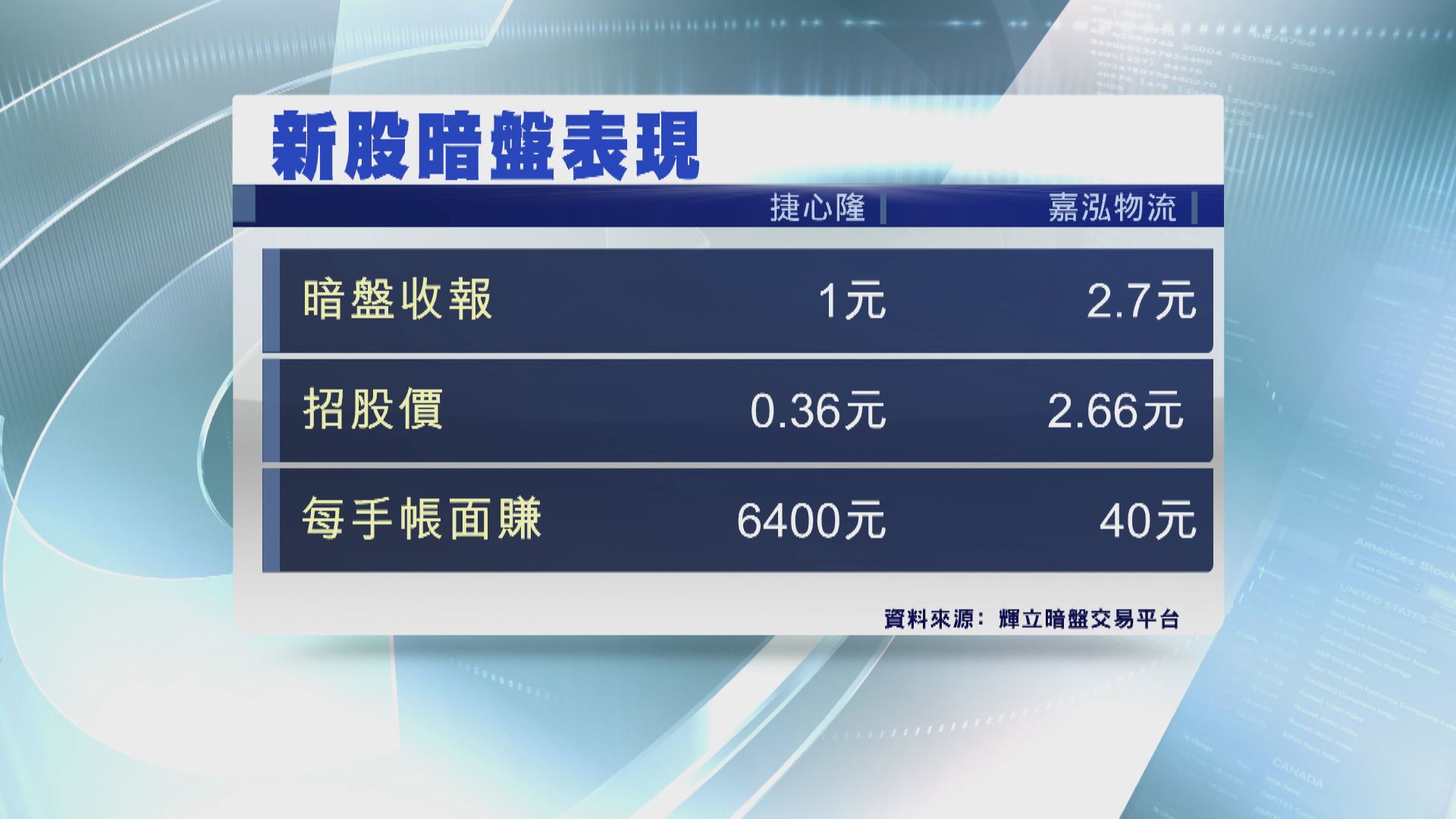 新股捷心隆及嘉泓物流 暗盤價向好