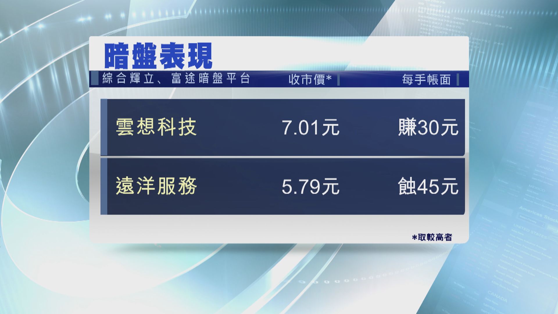 新股暗盤！遠洋「潛水」 雲想一手帳賺$30