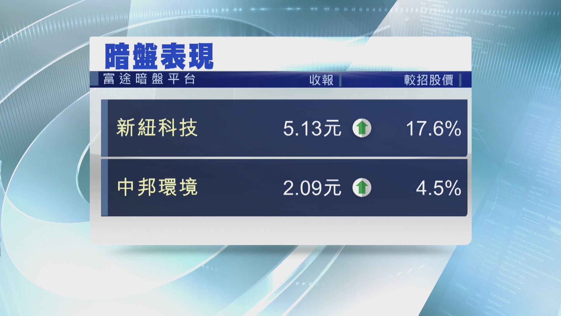 2021年新股頭炮！新紐、中邦暗盤齊炒高