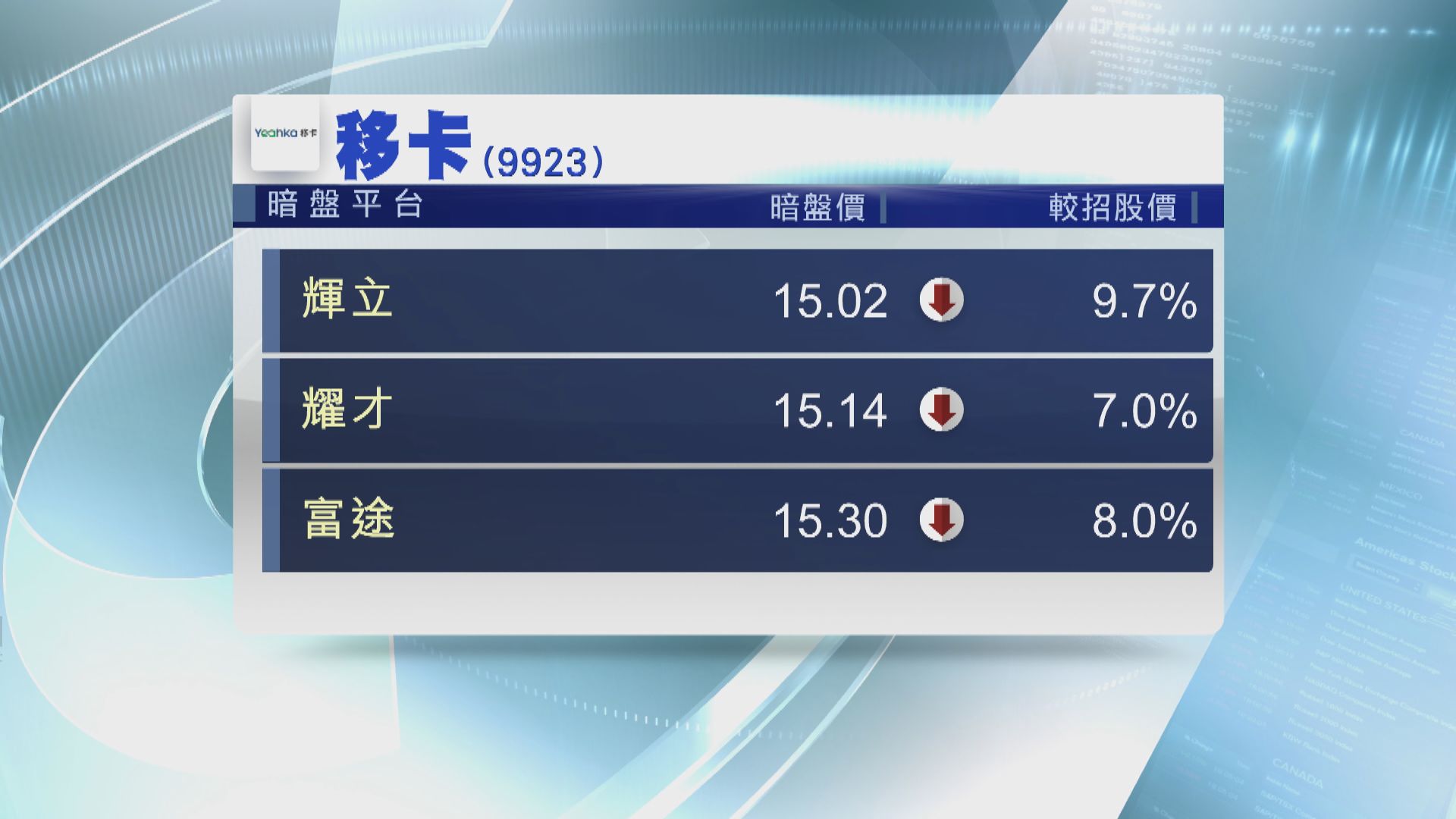 【暗盤價】新股移卡每手帳面要蝕約600元