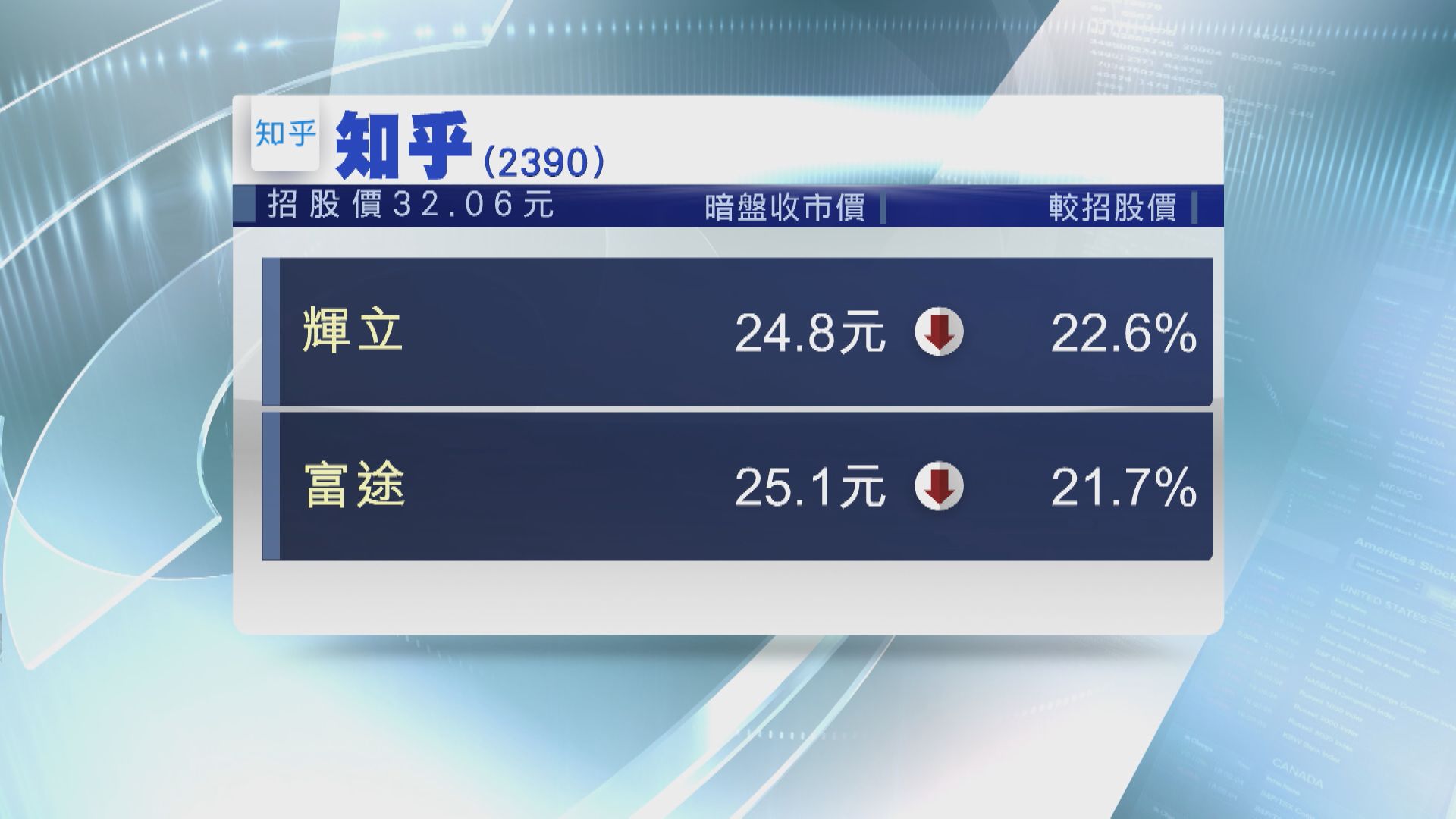 【首掛勢危】知乎暗盤低收逾20% 一手帳蝕約$700