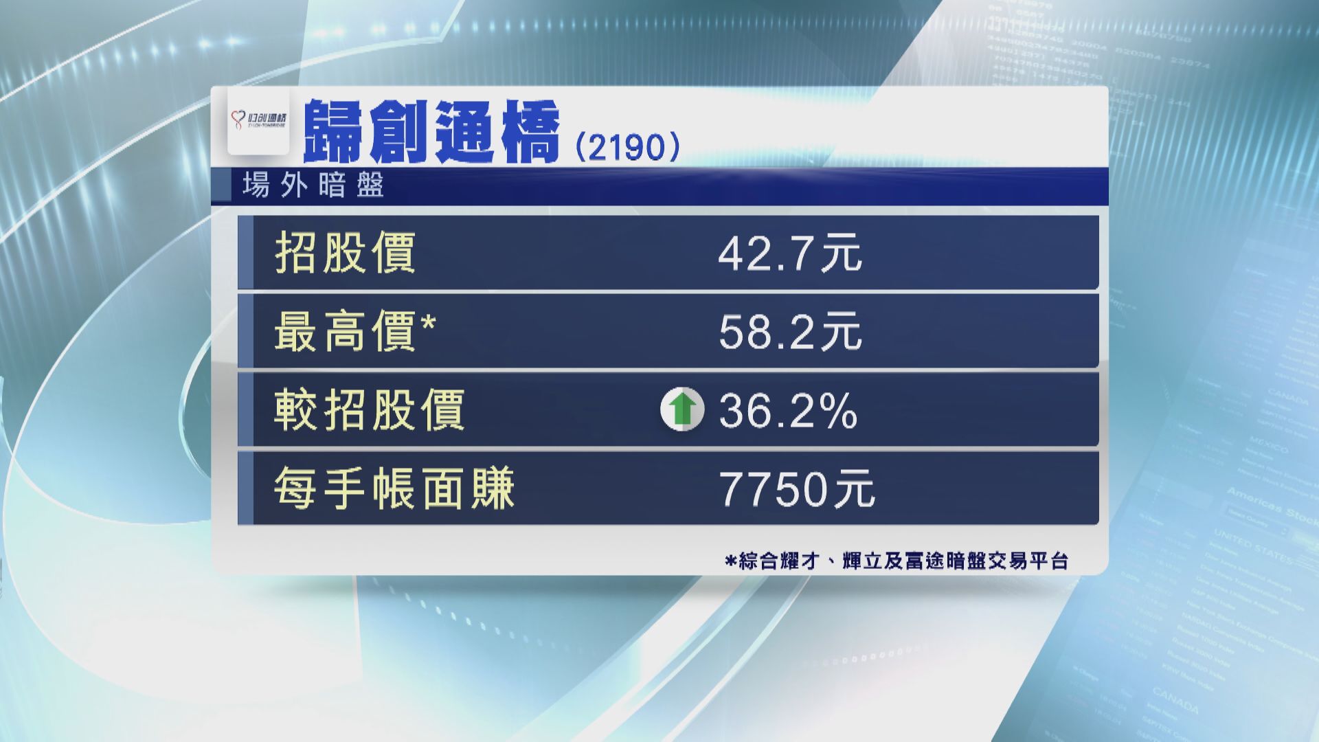 歸創通橋暗盤曾炒高36% 一手帳賺$7750