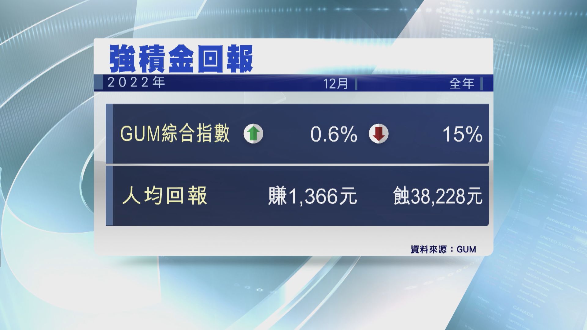 【MPF】GUM：2022年強積金人均蝕逾3.8萬元