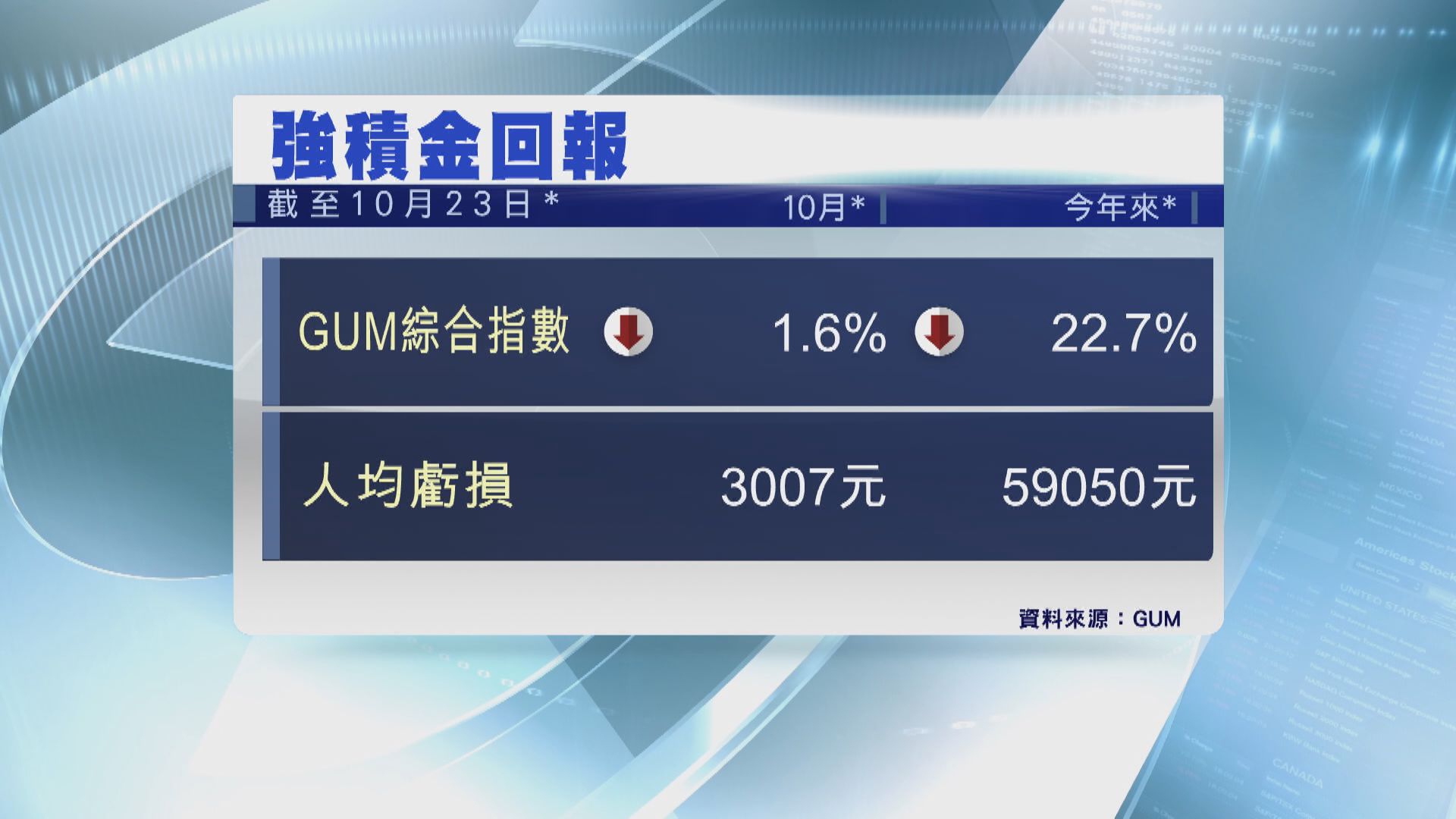 【血汗清零】MPF首10月累蝕5.9萬  打工仔白做3個幾月