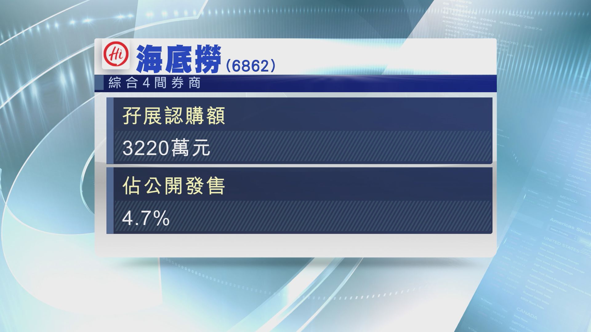 【反應冷淡】海底撈首日孖展僅約3220萬