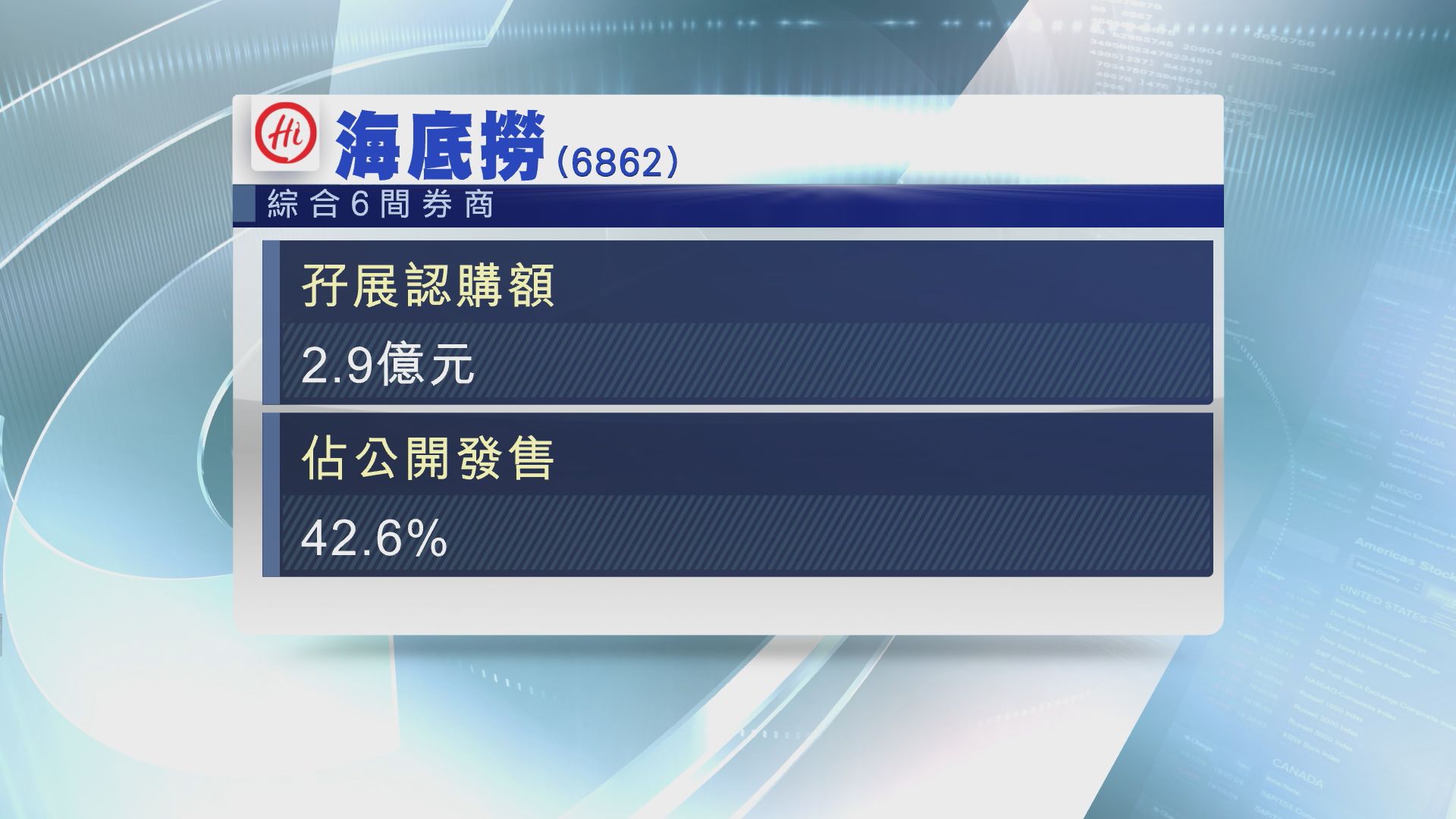 【反應一般】海底撈孖展共約2.9億