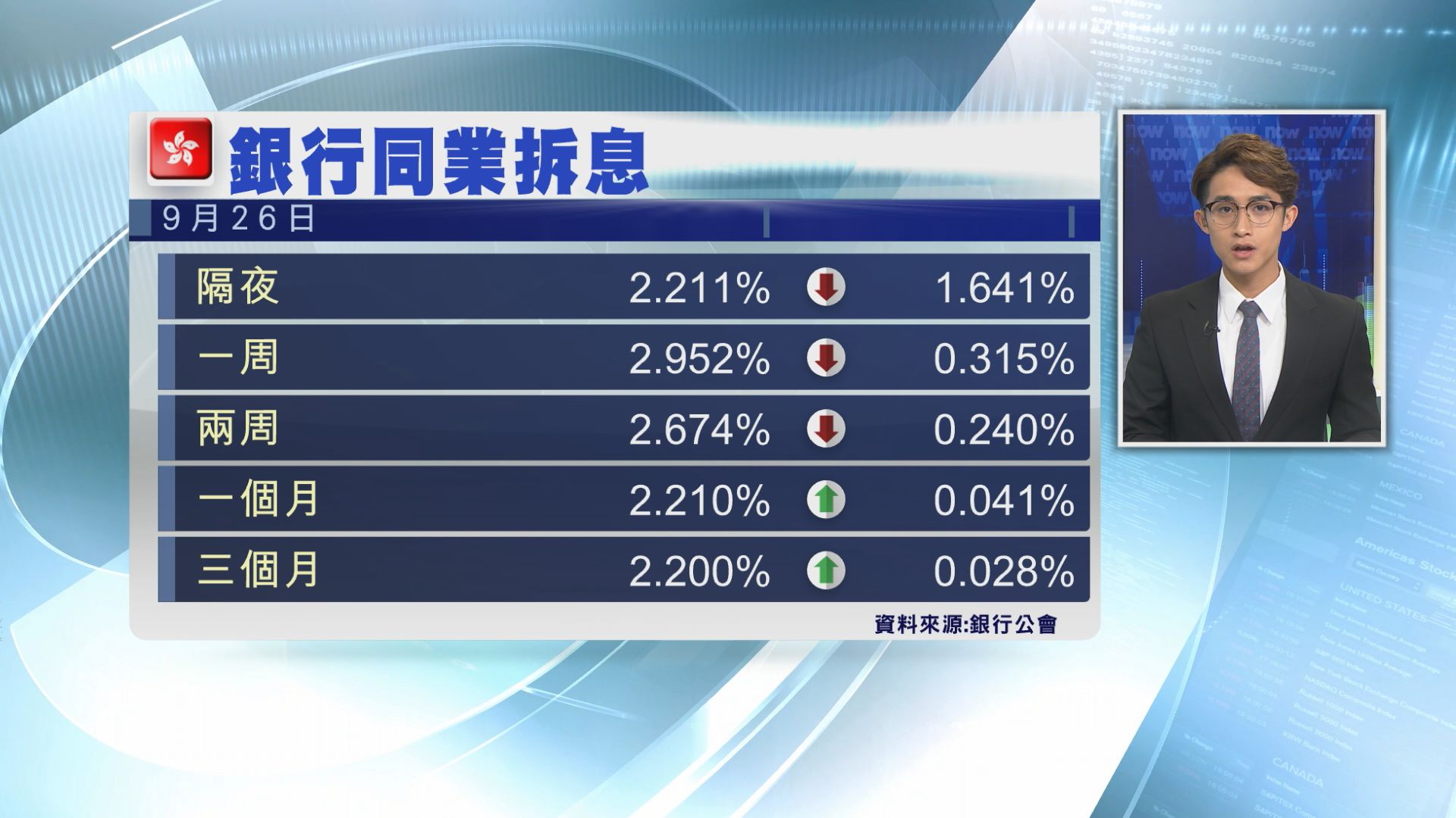 【供樓注意】一個月拆息衝上2.21厘