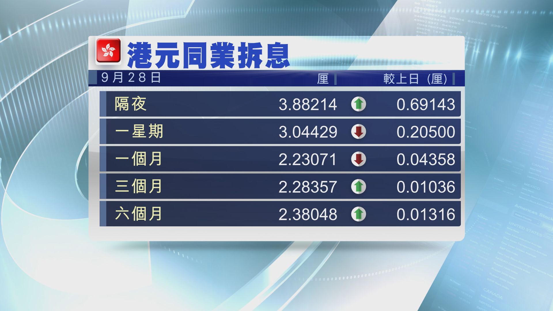 【港銀加P後】隔夜息逼近4厘