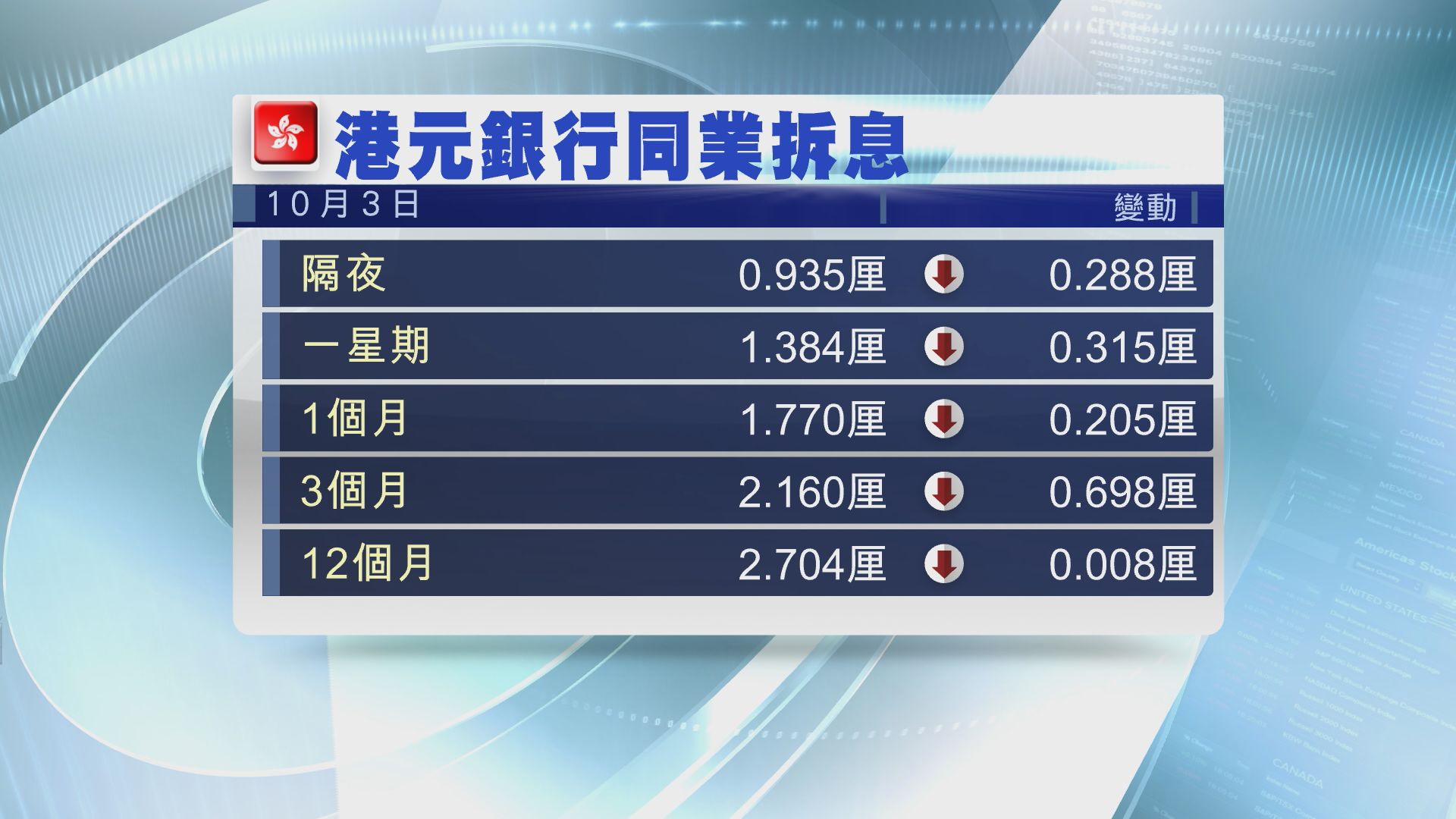 【持續回落】一個月拆息跌至1.77厘水平