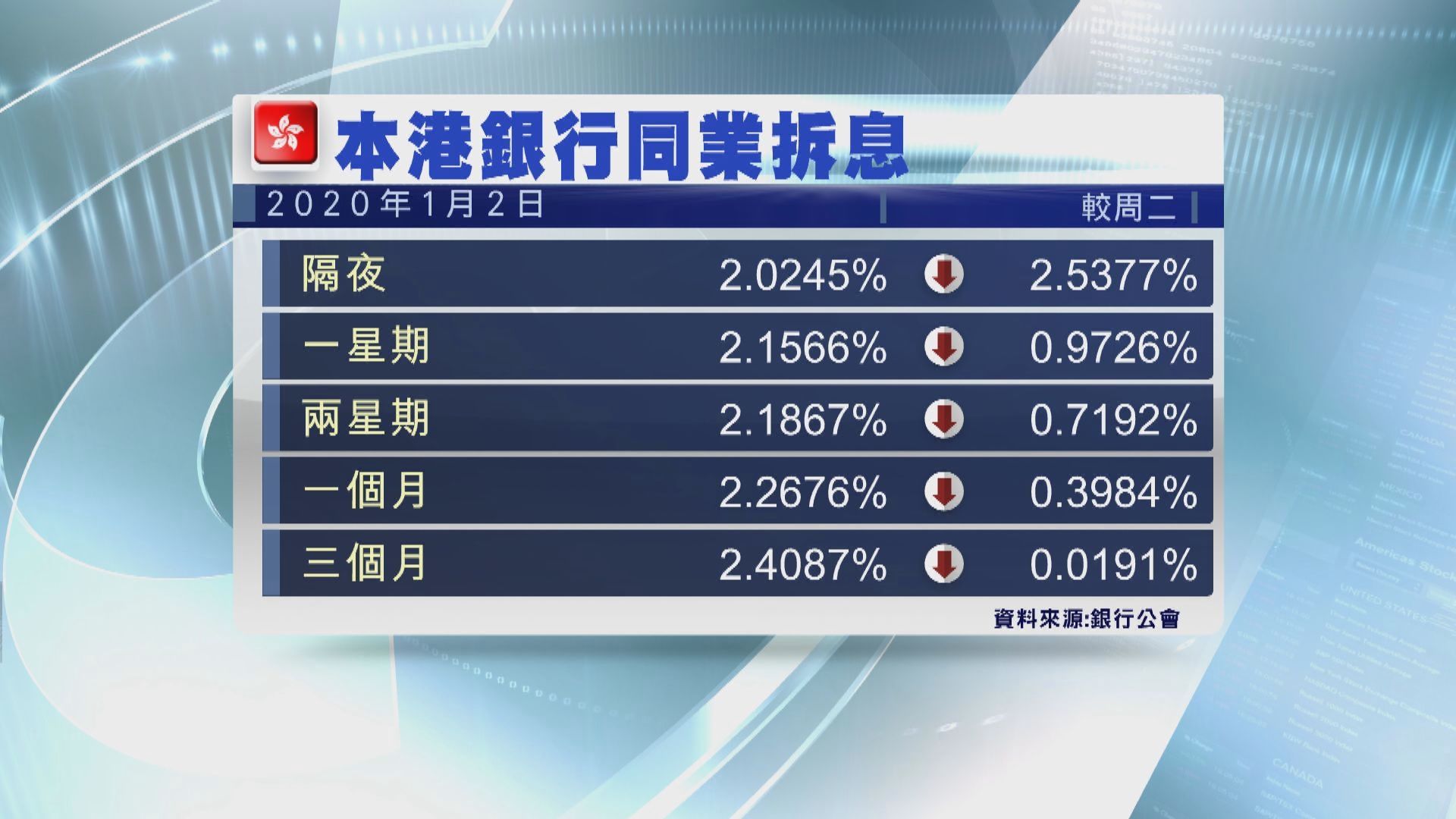 【拆息回落】港元隔夜息跌至約兩厘