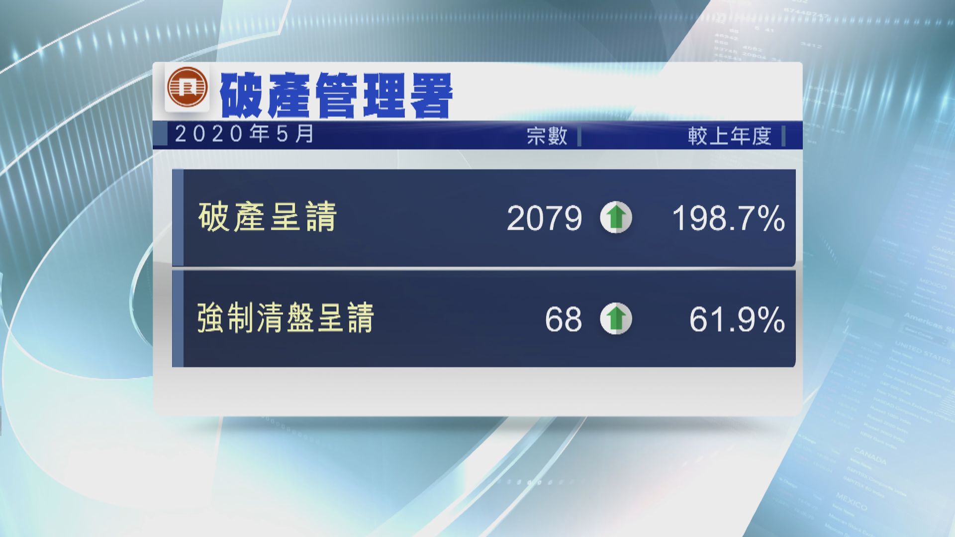 本港破產呈請創沙士後最高 