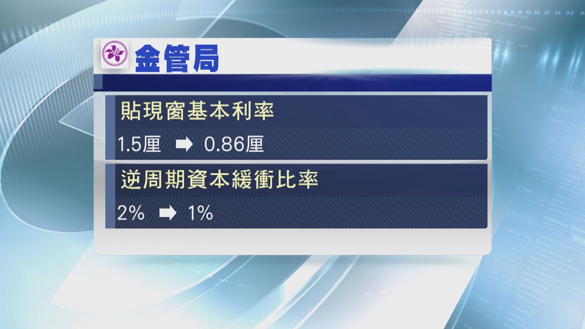 【美國零息】滙豐不跟減 金管局降逆周期資本緩衝比率