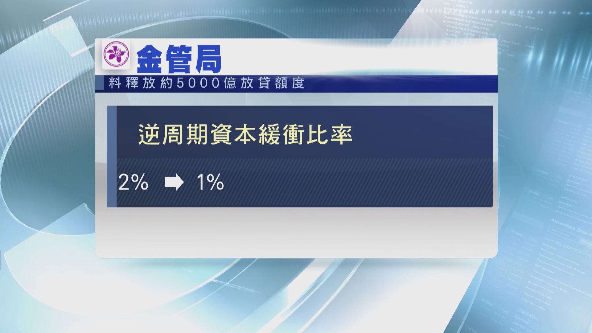 【美國減息後】金管局下調逆周期緩衝比率