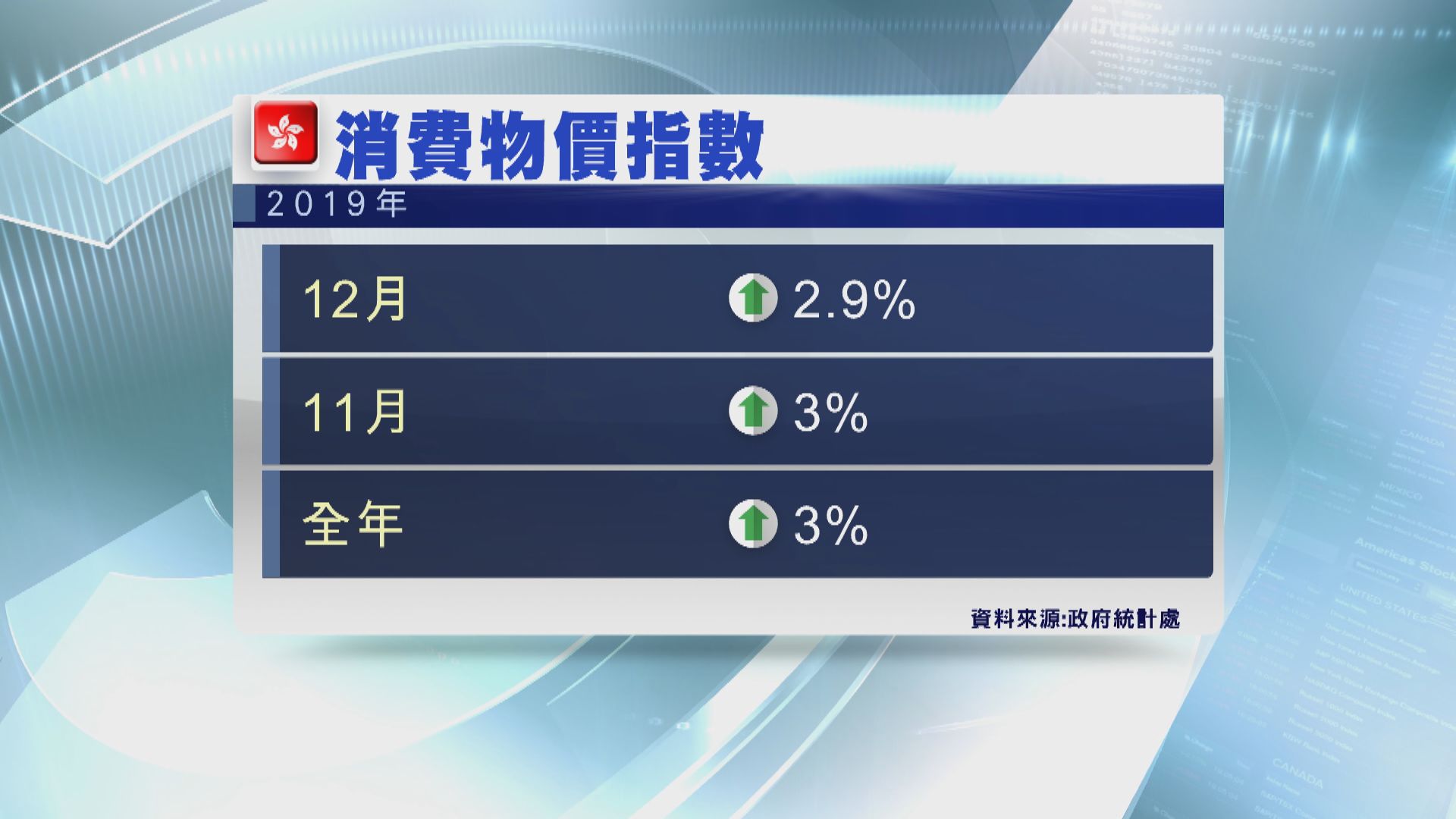 【按月收窄】本港去年12月通脹率2.9%