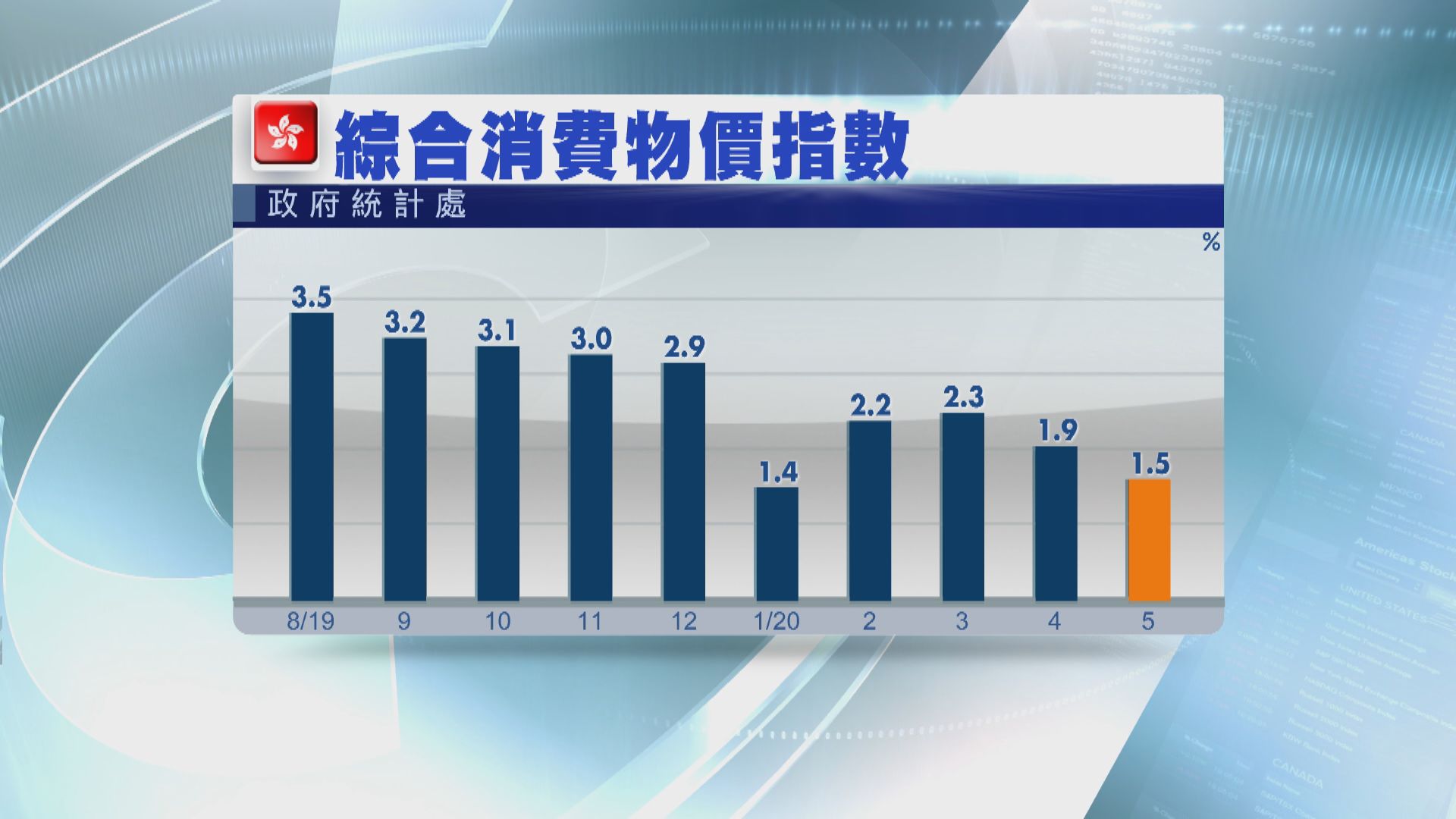 本港五月通脹率1.5% 一月以來最低