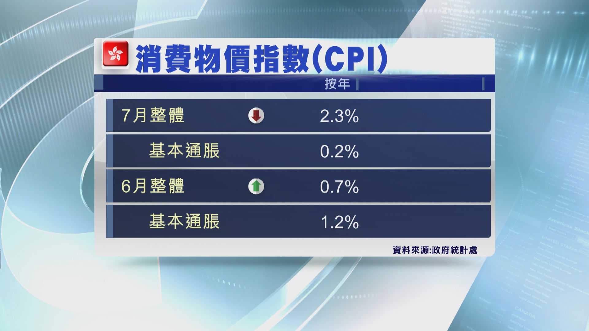 本港近三年半以來首次通縮