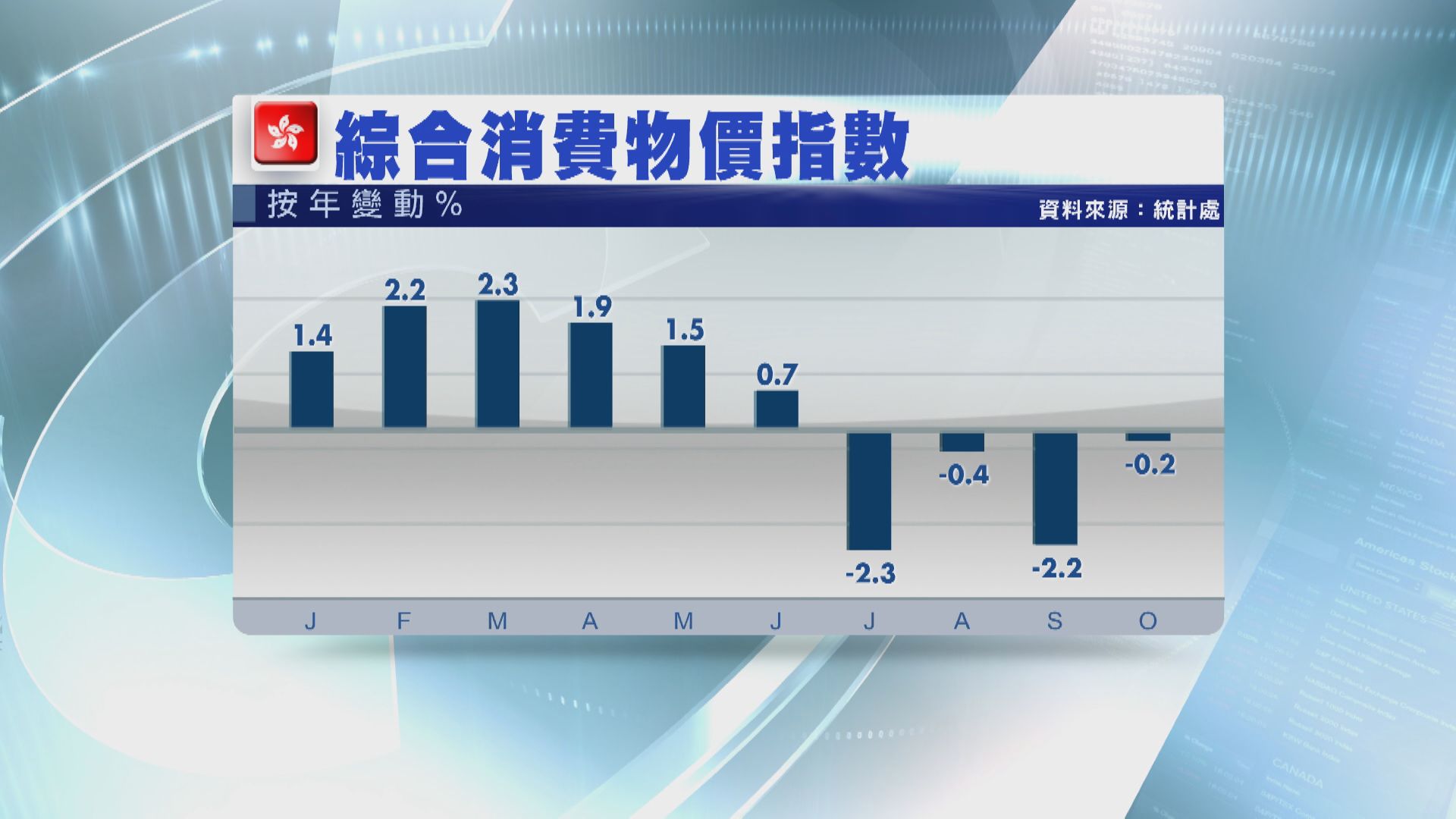 本港10月消費物價指數 按年跌0.2%