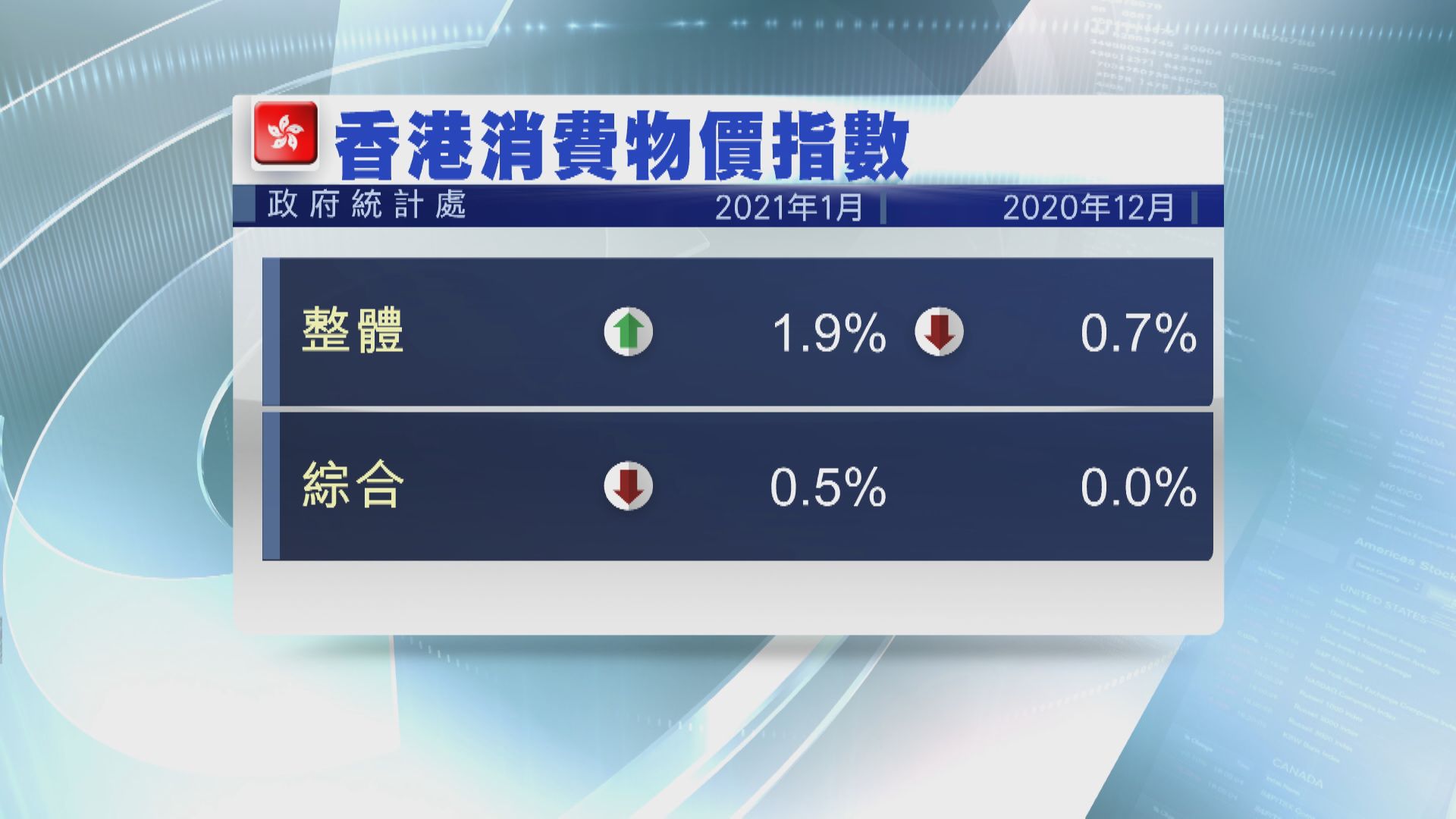 重現通脹！港上月CPI按年升1.9%