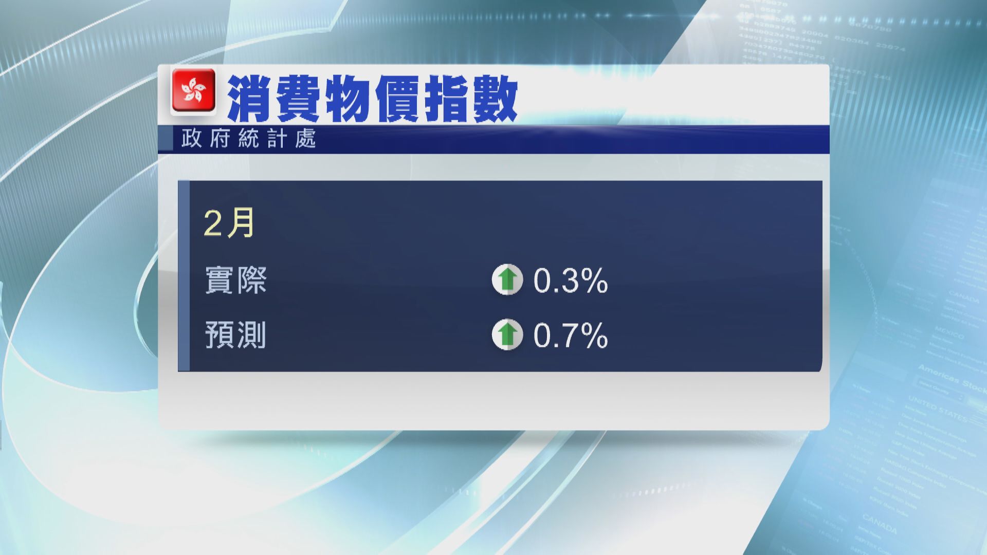 港2月CPI按年升0.3%