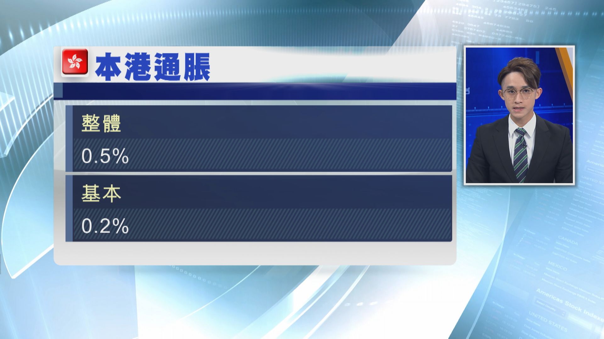 本港上月基本通脹0.2%