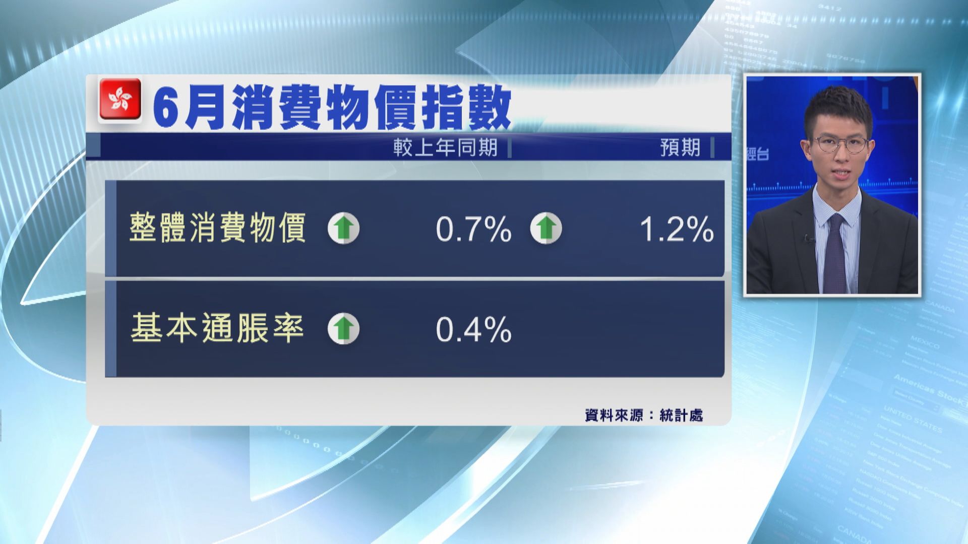 本港6月通脹升0.7% 低於預期