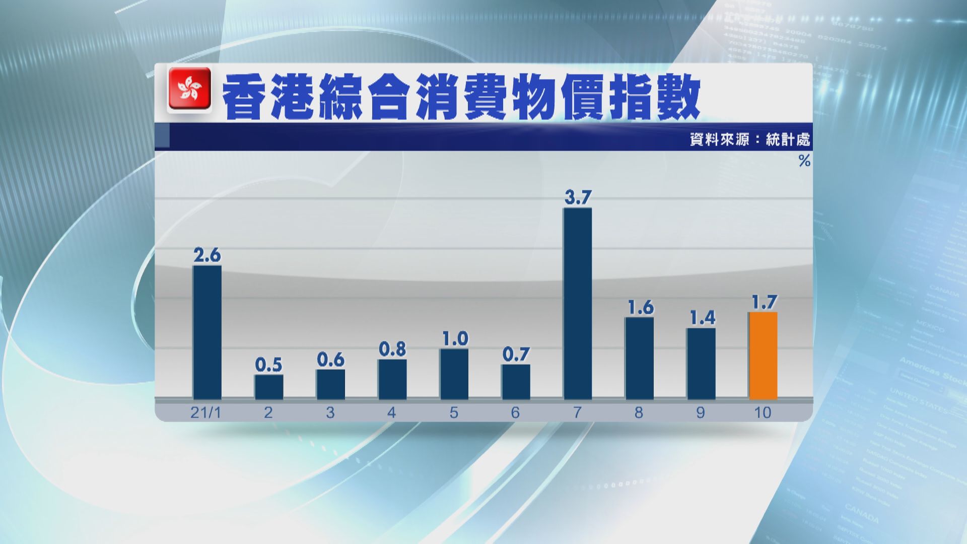 本港上月通脹1.7% 低於預期