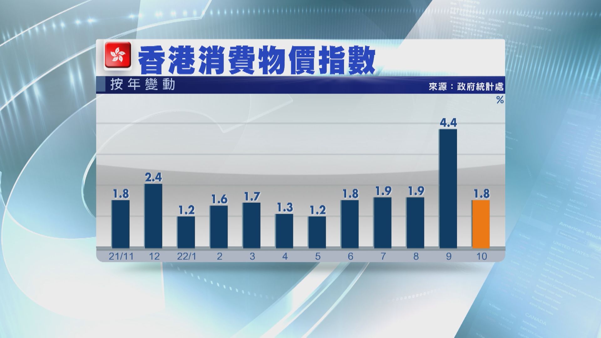 【料保持溫和】港10月CPI按年升1.8% 能源升幅顯著